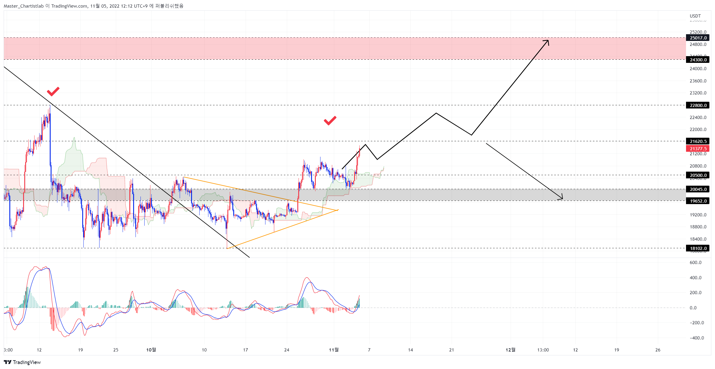 BYBIT:BTCUSDT.P Chart Image by Master_Chartistlab
