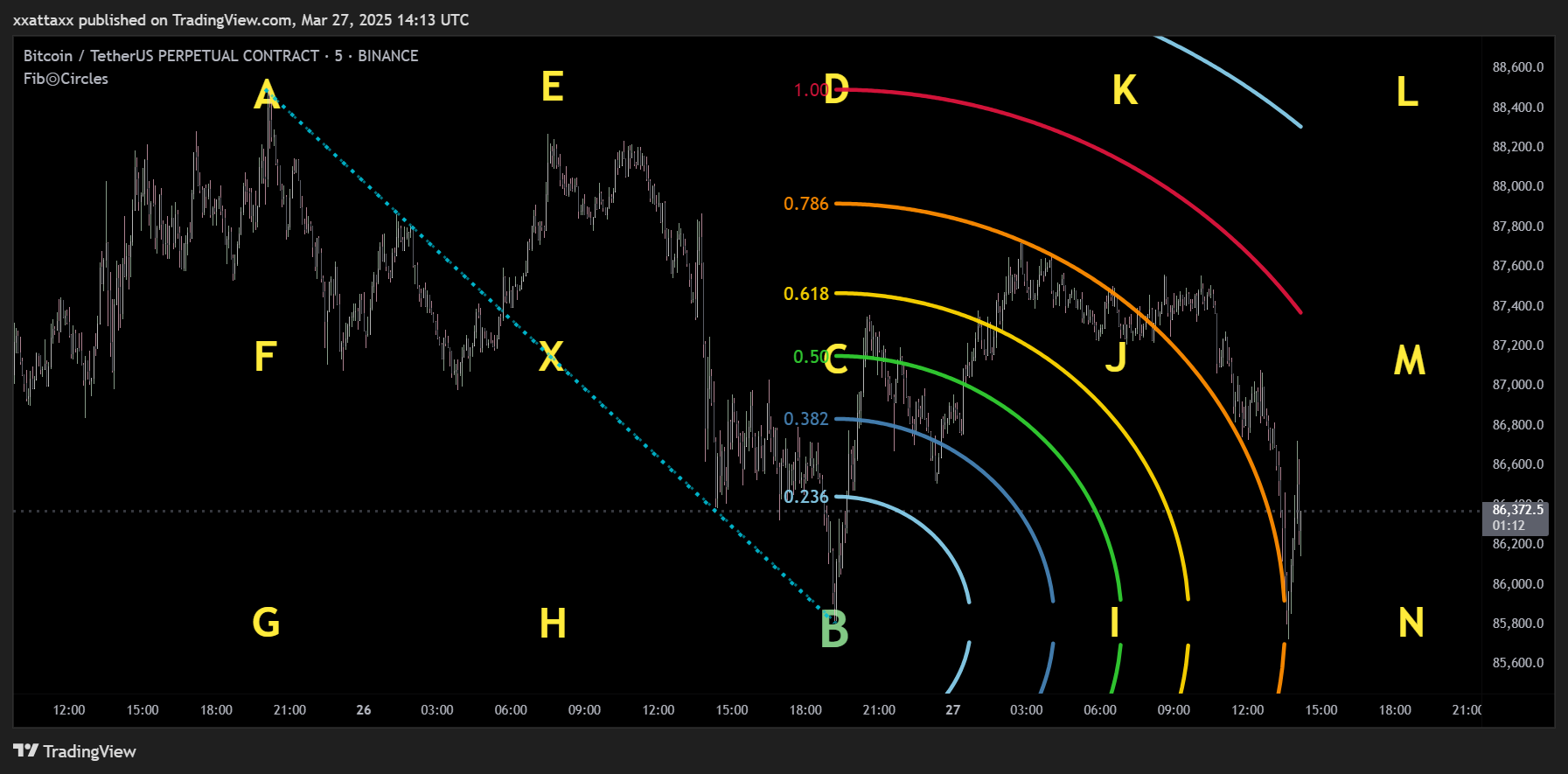 xxattaxx tarafından BINANCE:BTCUSDT.P Grafik Görseli