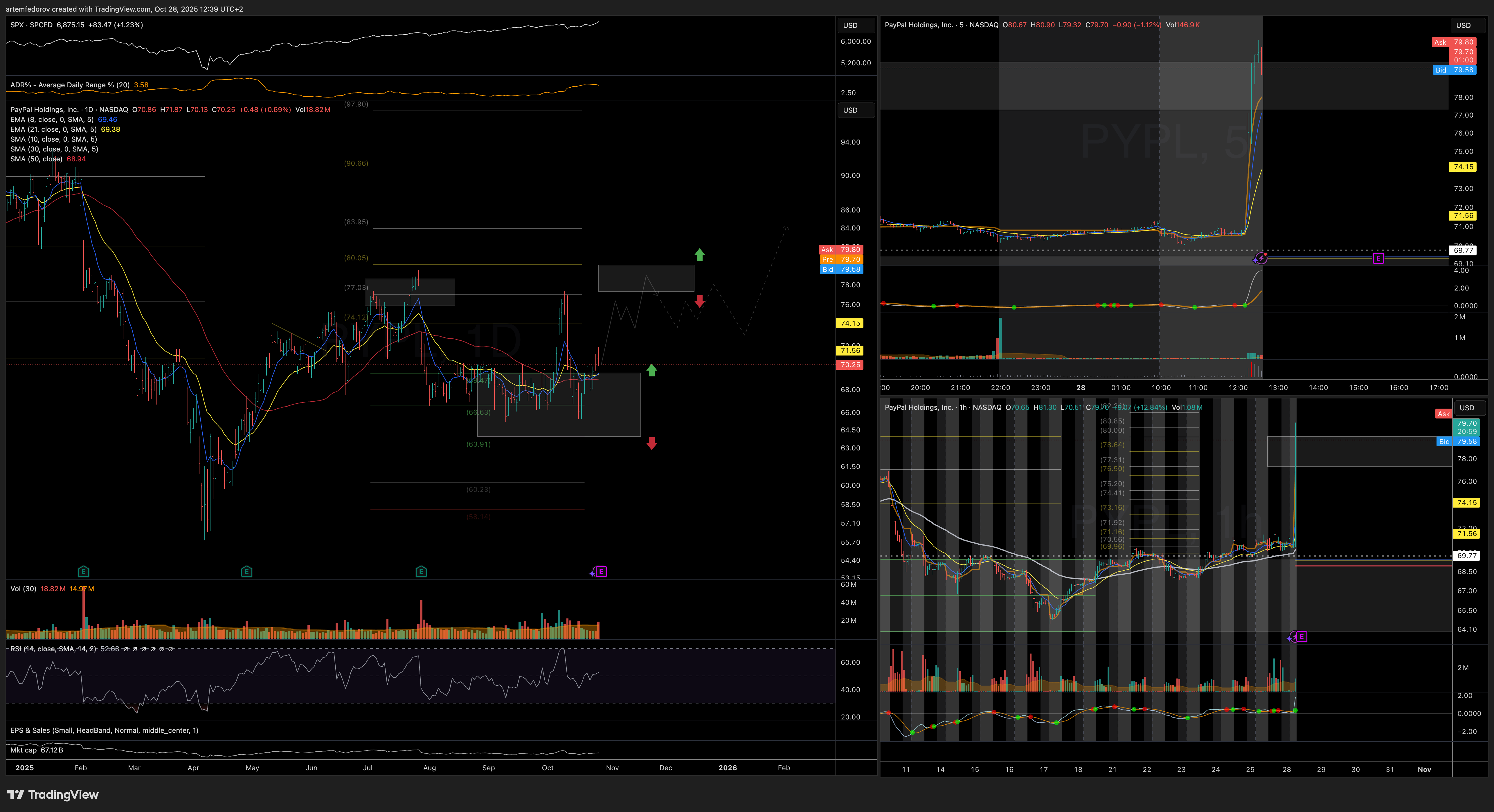 NASDAQ:PYPL ‏תמונת גרף מאת BelFed_Analytics