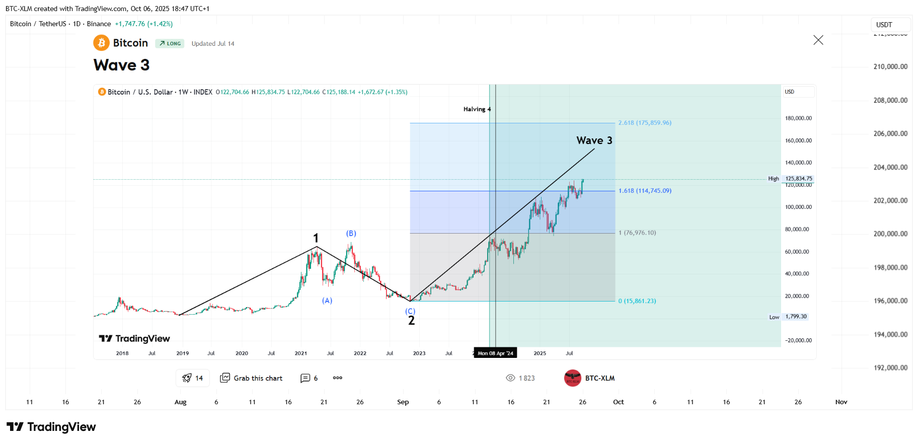 BINANCE:BTCUSDT Chart Image by BTC-XLM