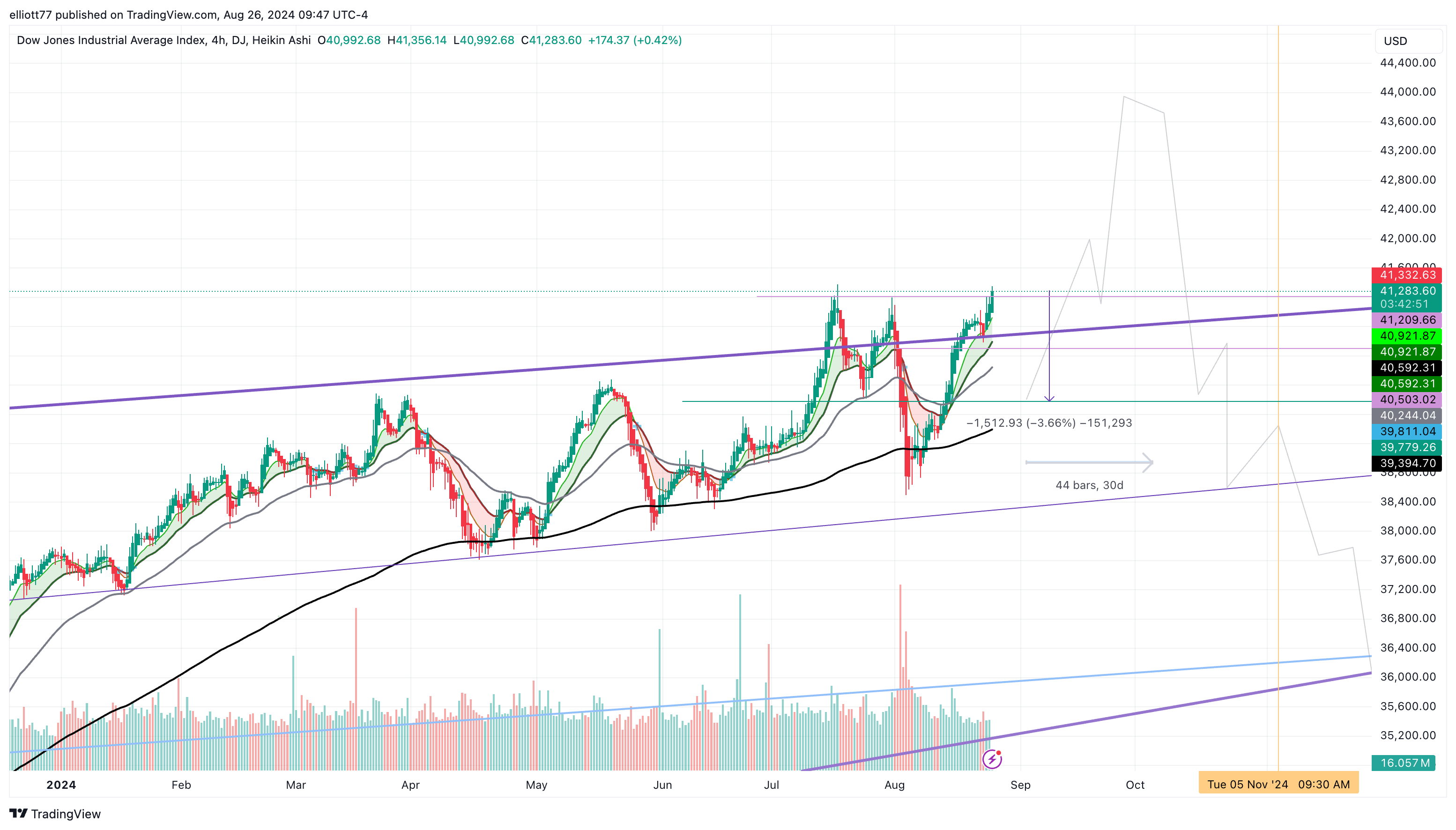 DJ:DJI Chart Image by elliott77