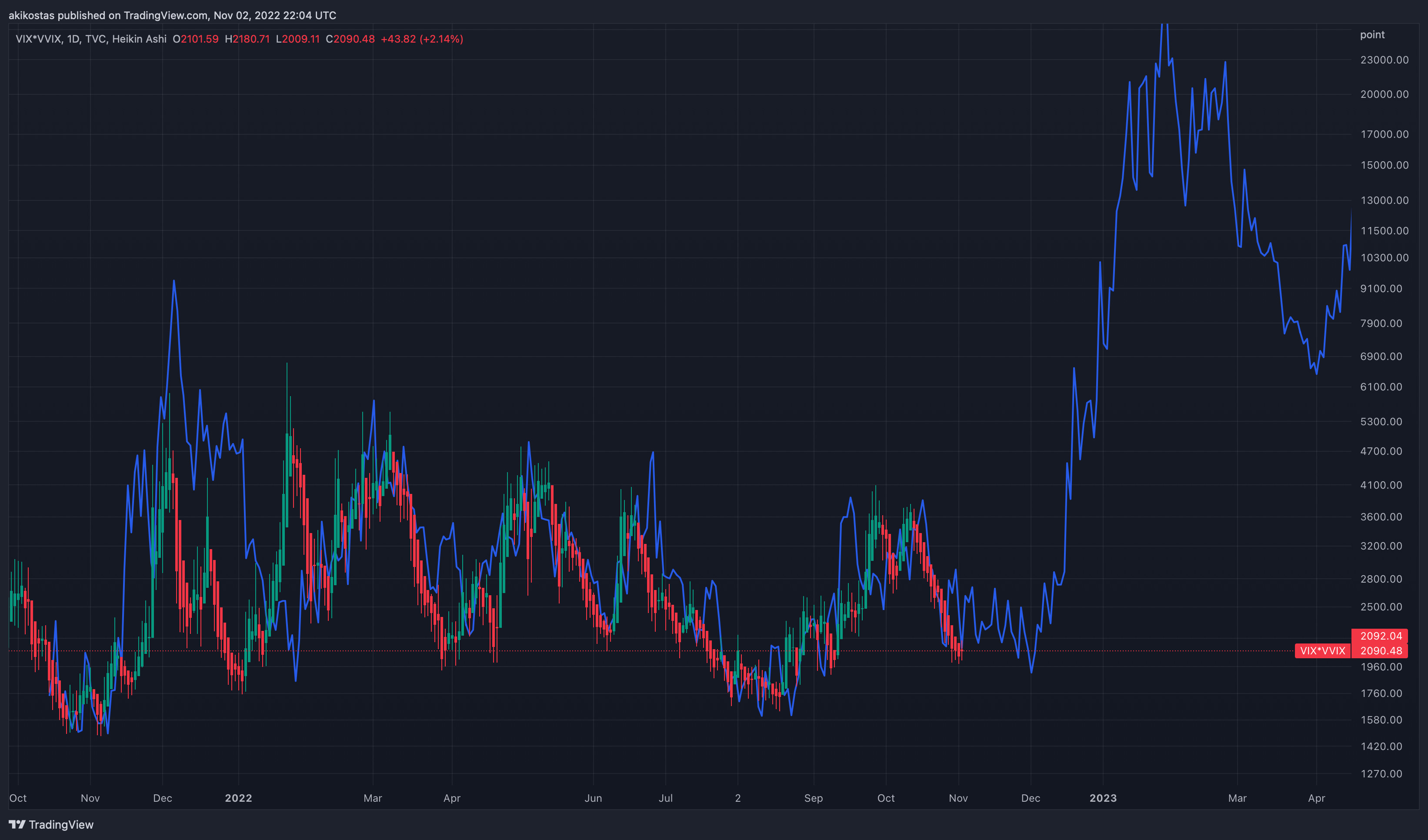 TVC:VIX*CBOE:VVIX Chart Image by akikostas