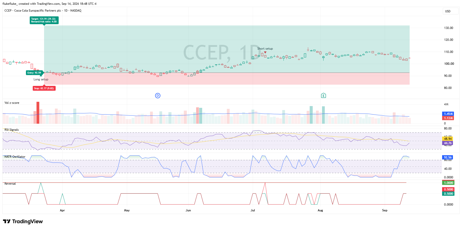 BATS:CCEP Chart Image by flukefluke_