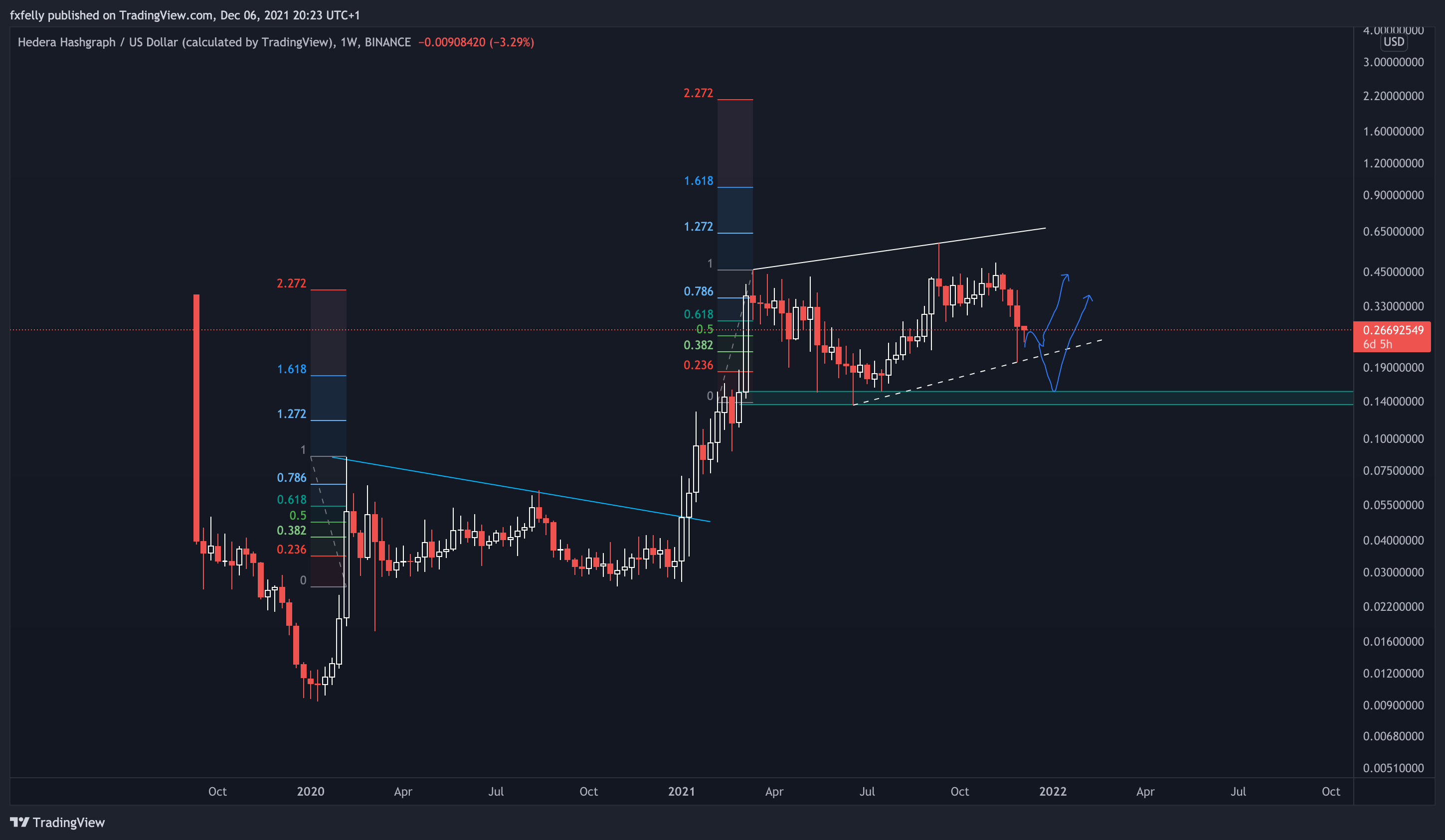 BINANCE:HBARUSD Ảnh biểu đồ của fxfelly
