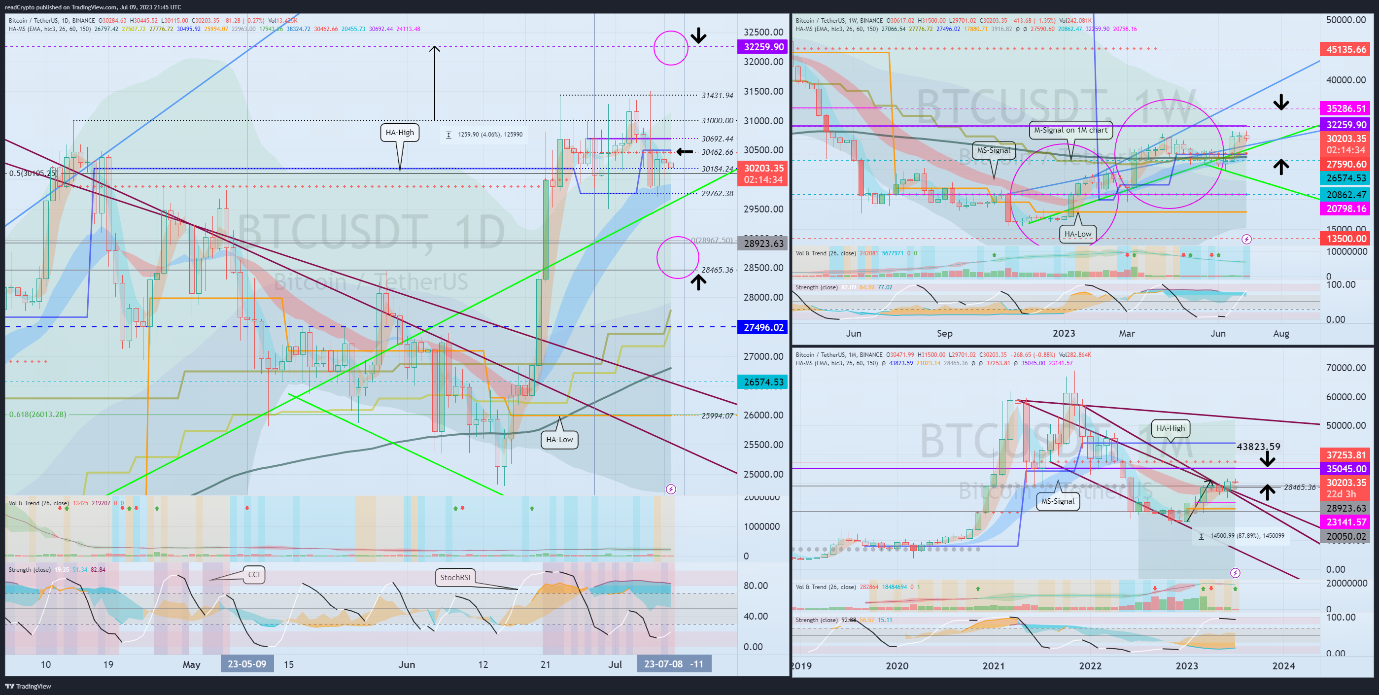BINANCE:BTCUSDT Chart Image by readCrypto