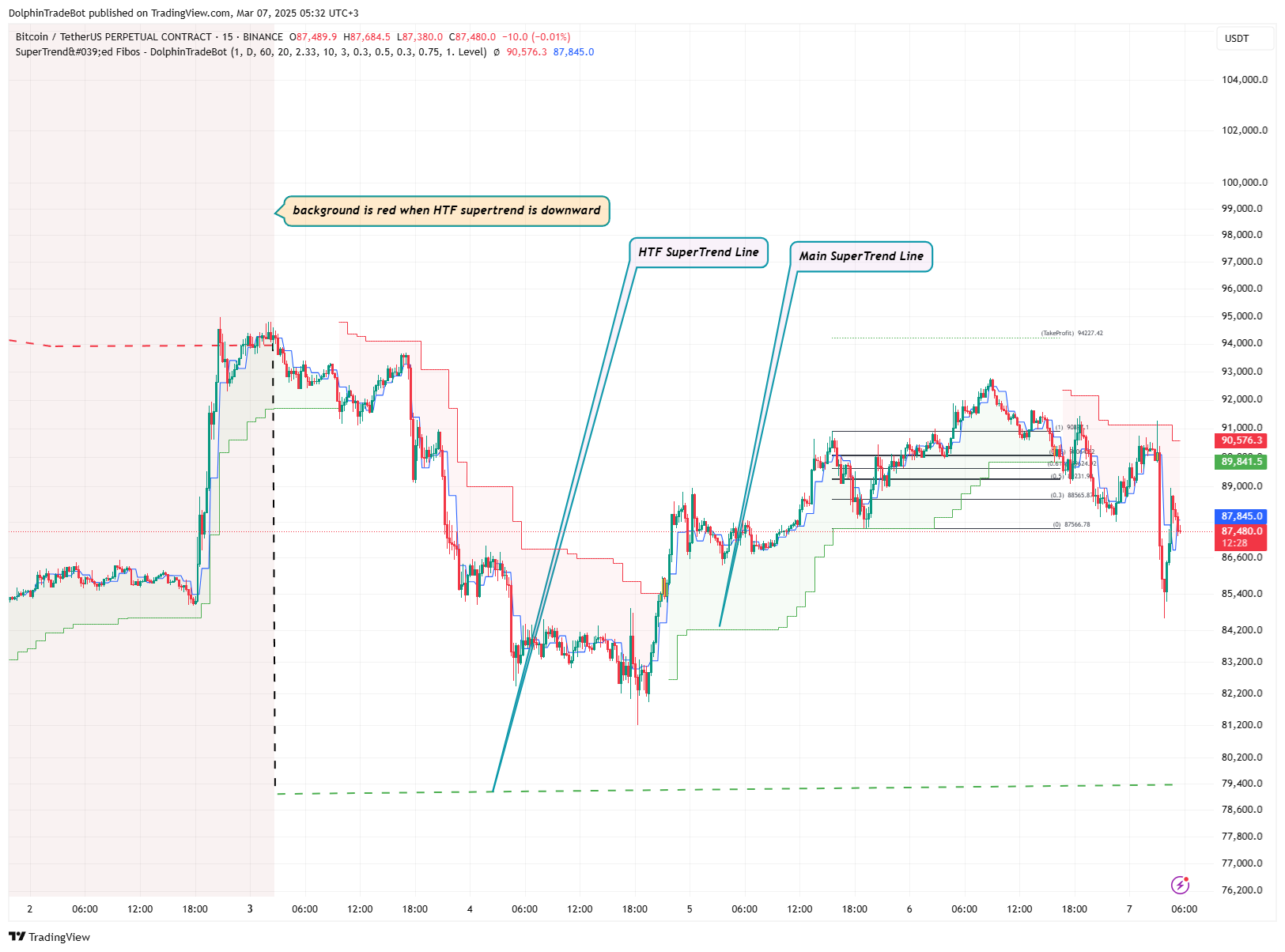 BINANCE:BTCUSDT.P Chart Image by WhaleTogether