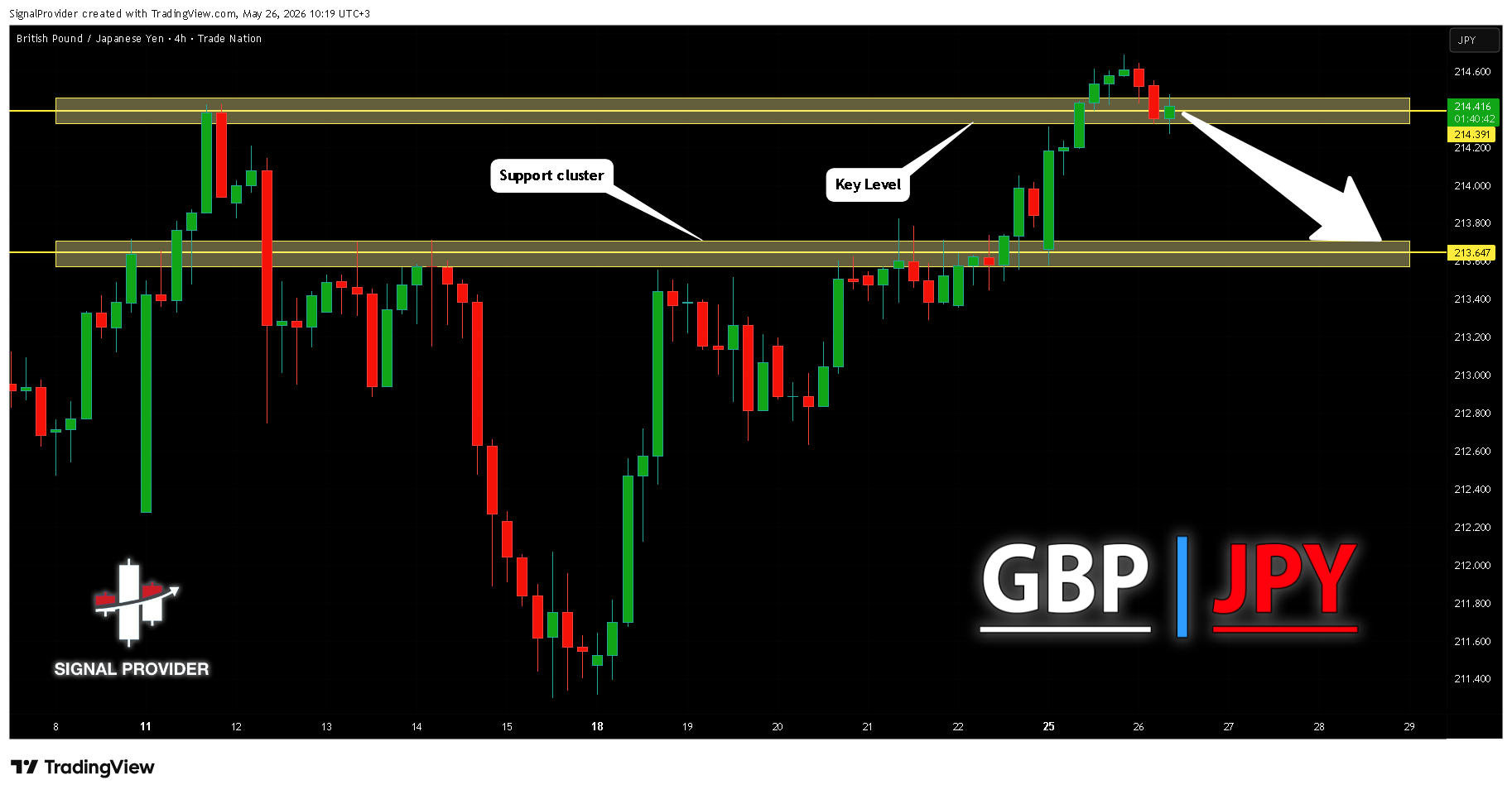 TRADENATION:GBPJPY Chart Image by SignalProvider