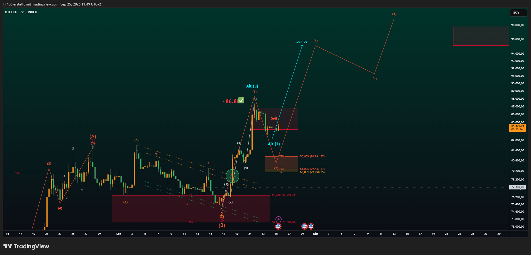 INDEX:BTCUSD Chart Image by TT136