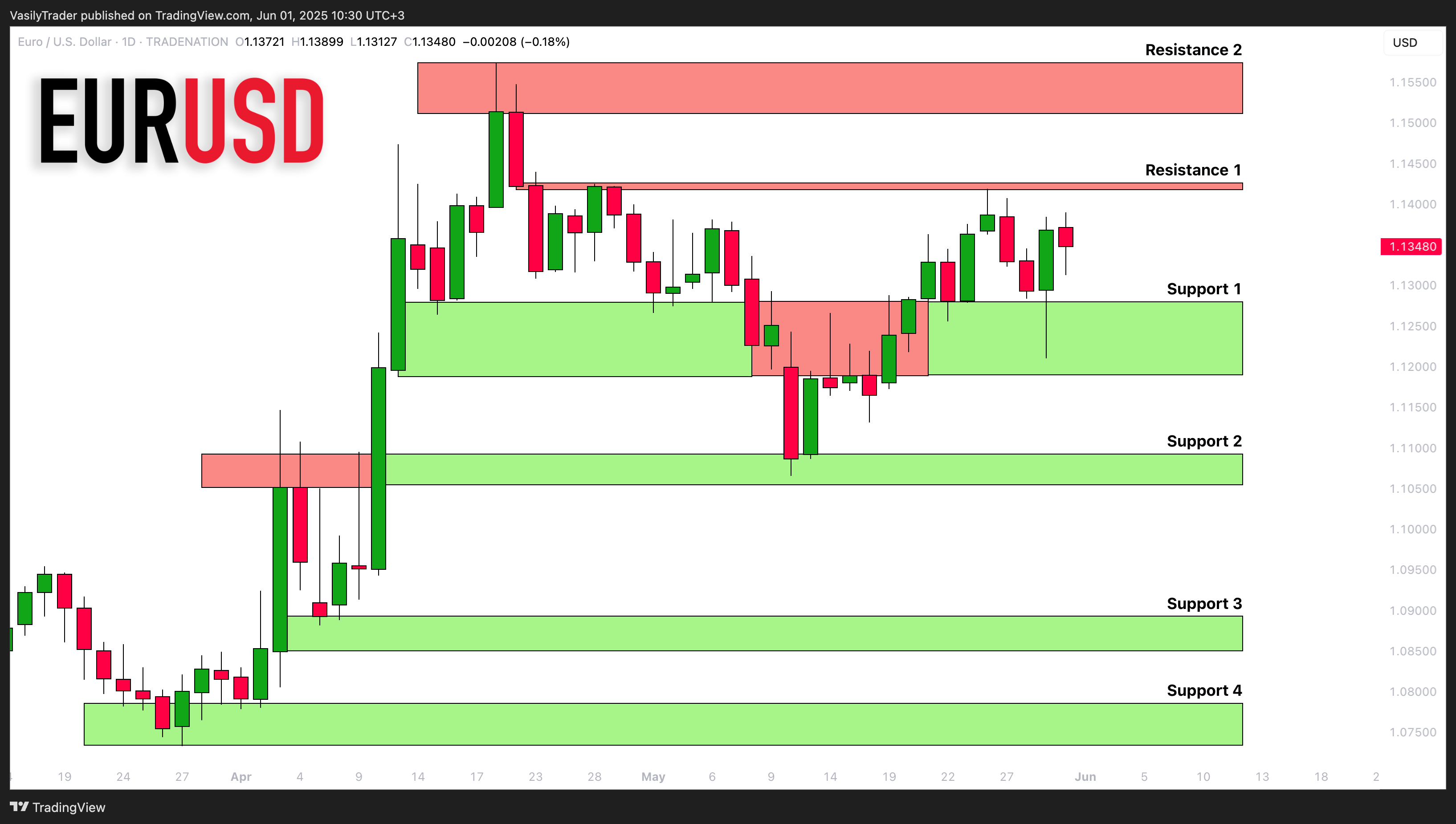 VasilyTrader tarafından TRADENATION:EURUSD Grafik Görseli