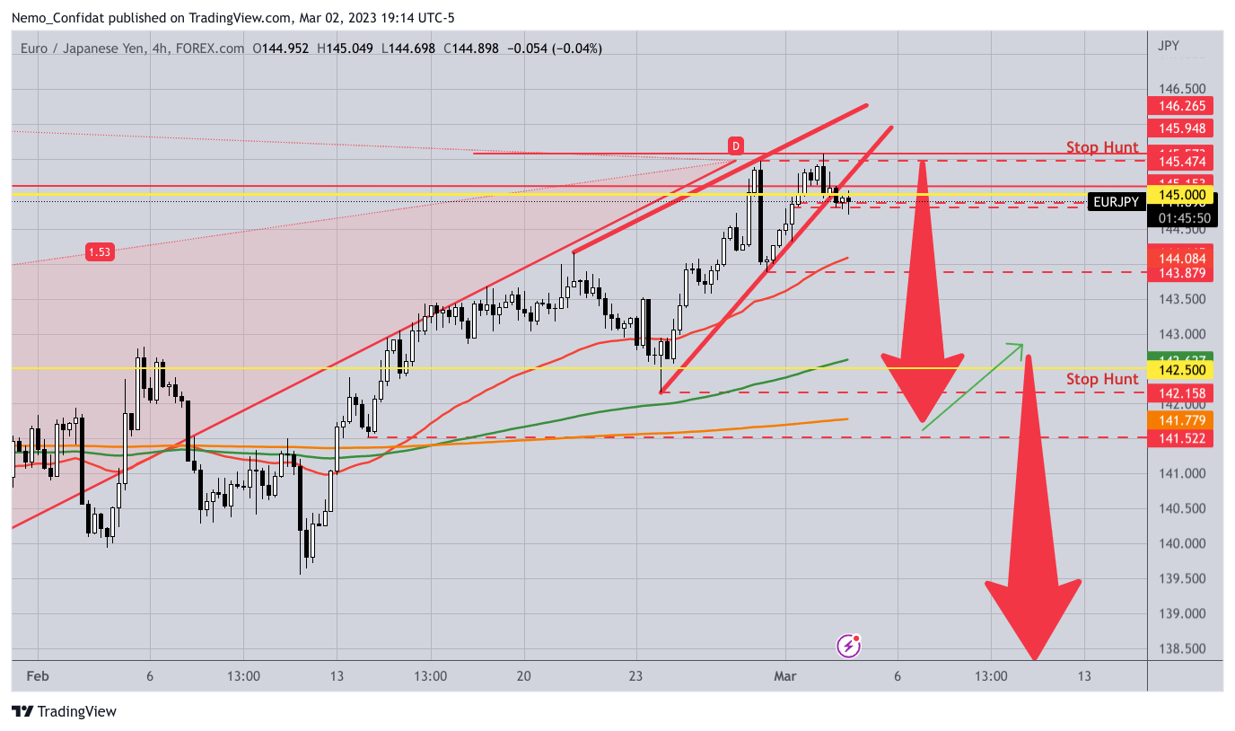 FOREXCOM:EURJPY Chart Image by Nemo_Confidat