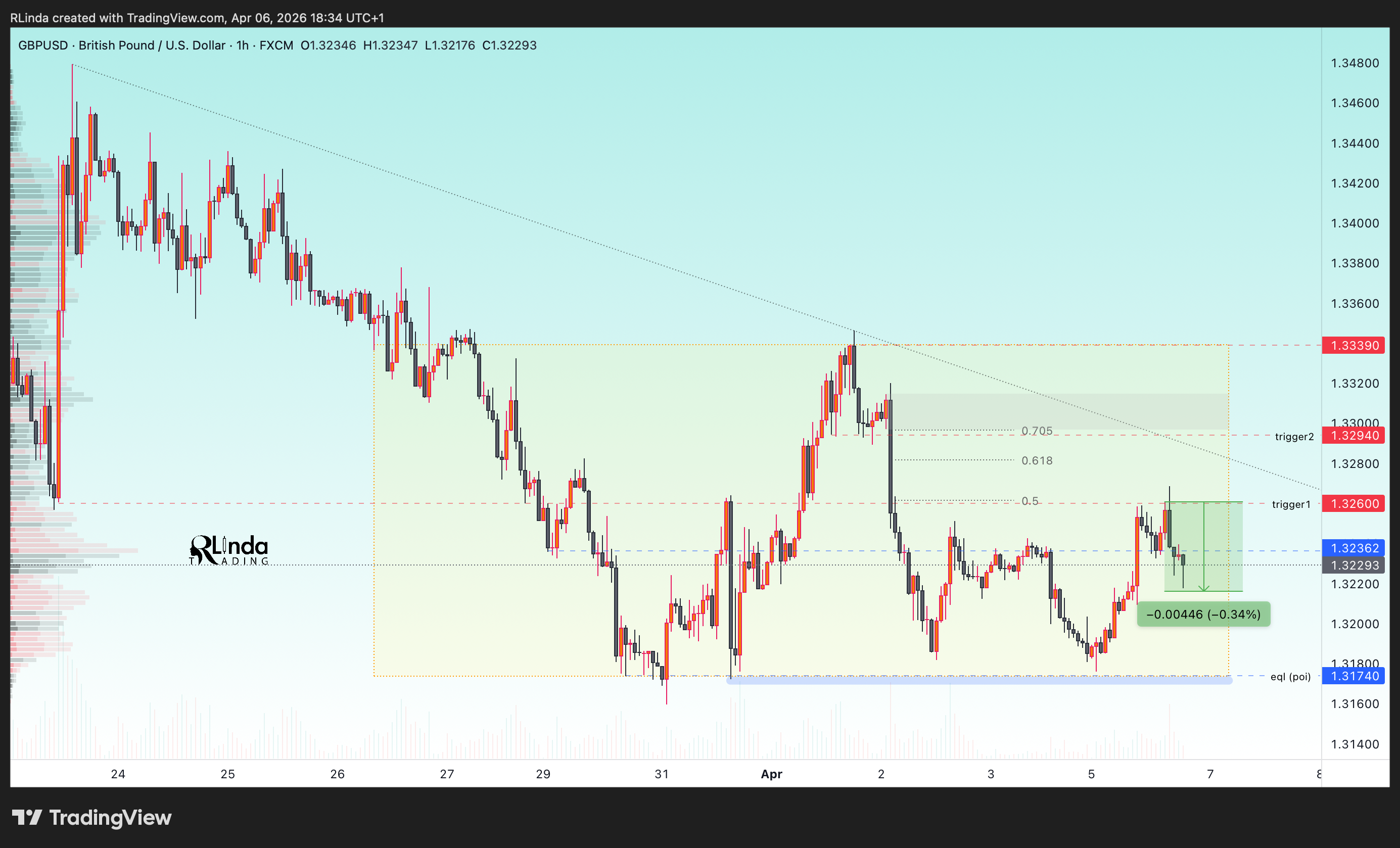 FX:GBPUSD Chart Image by RLinda