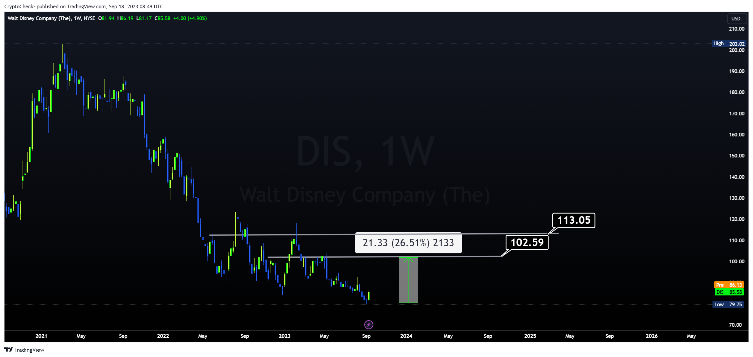 NYSE:DIS Chart Image by Crypto-Check-