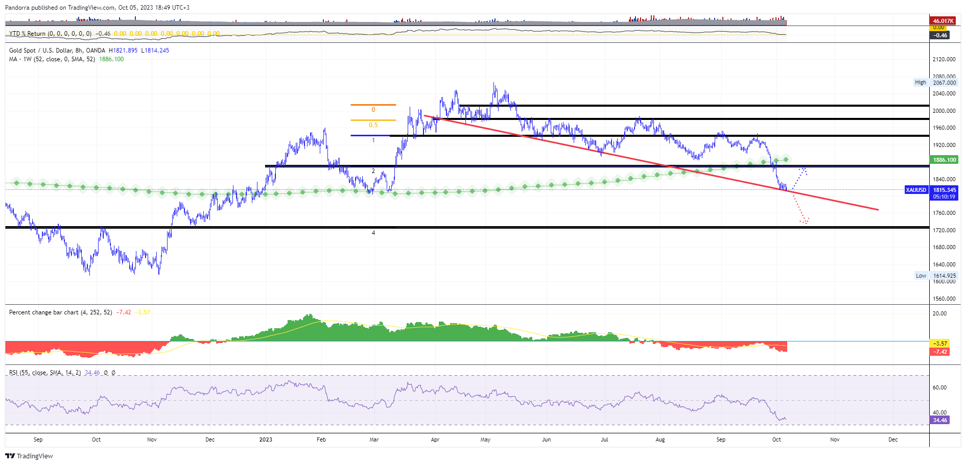 OANDA:XAUUSD Chart Image by PandorraResearch