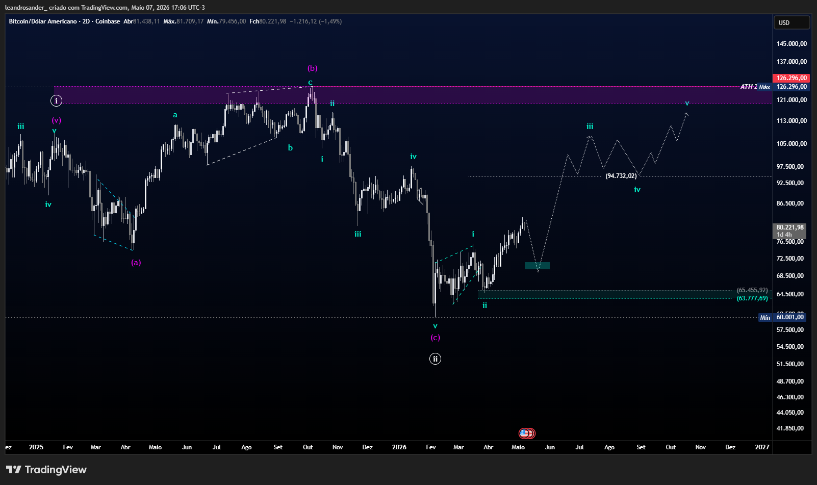 COINBASE:BTCUSD Chart Image by leandrosander_