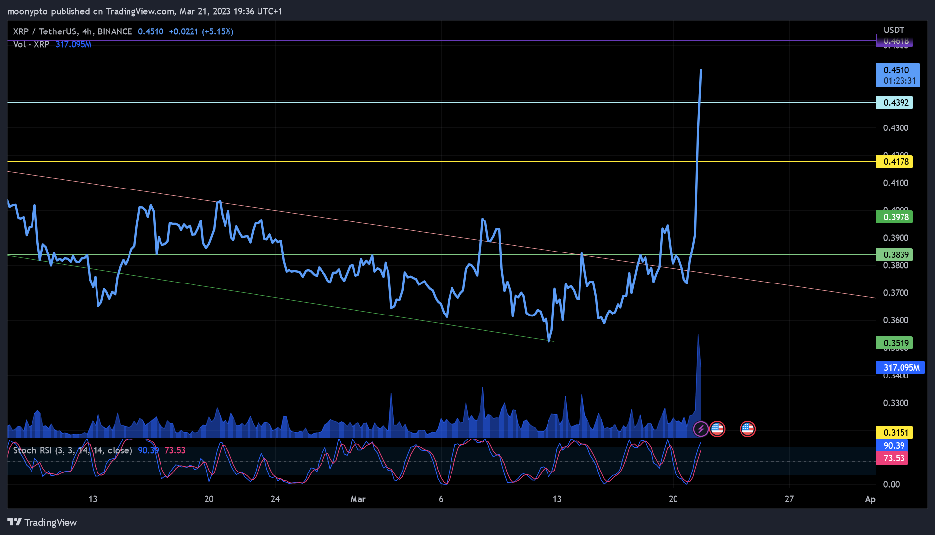 BINANCE:XRPUSDT Imagem do gráfico por moonypto