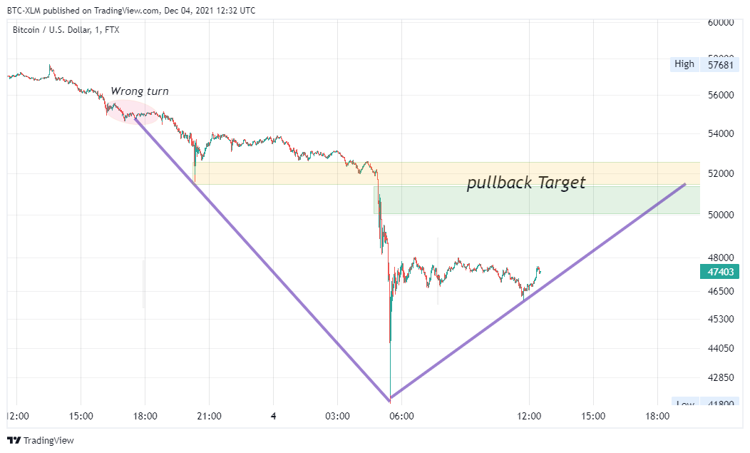 FTX:BTCUSD Chart Image by BTC-XLM