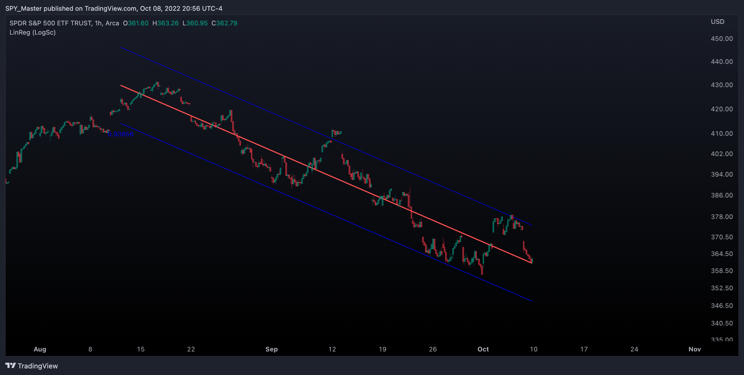 AMEX:SPY Ảnh biểu đồ của SpyMasterTrades