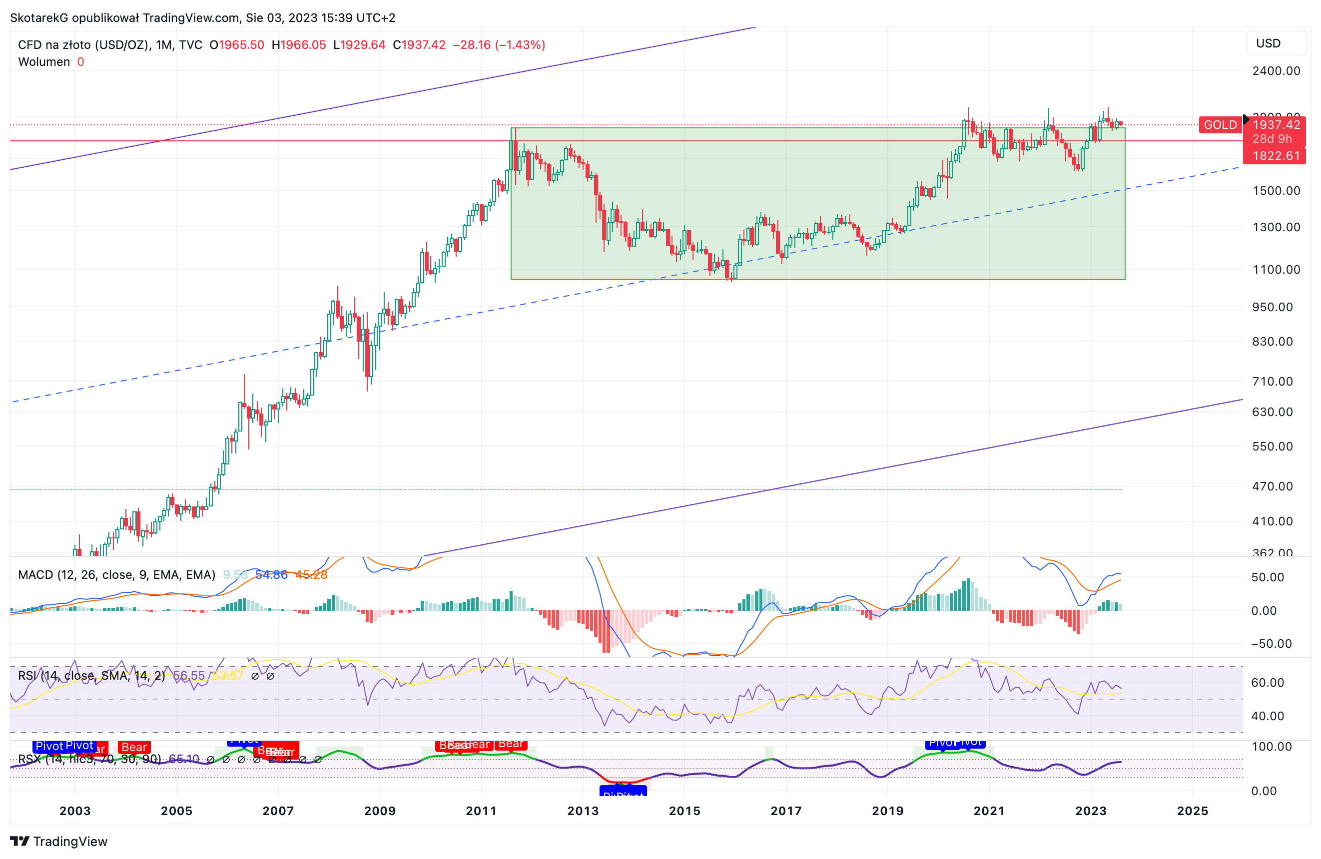 TVC:GOLD Chart Image by SkotarekG