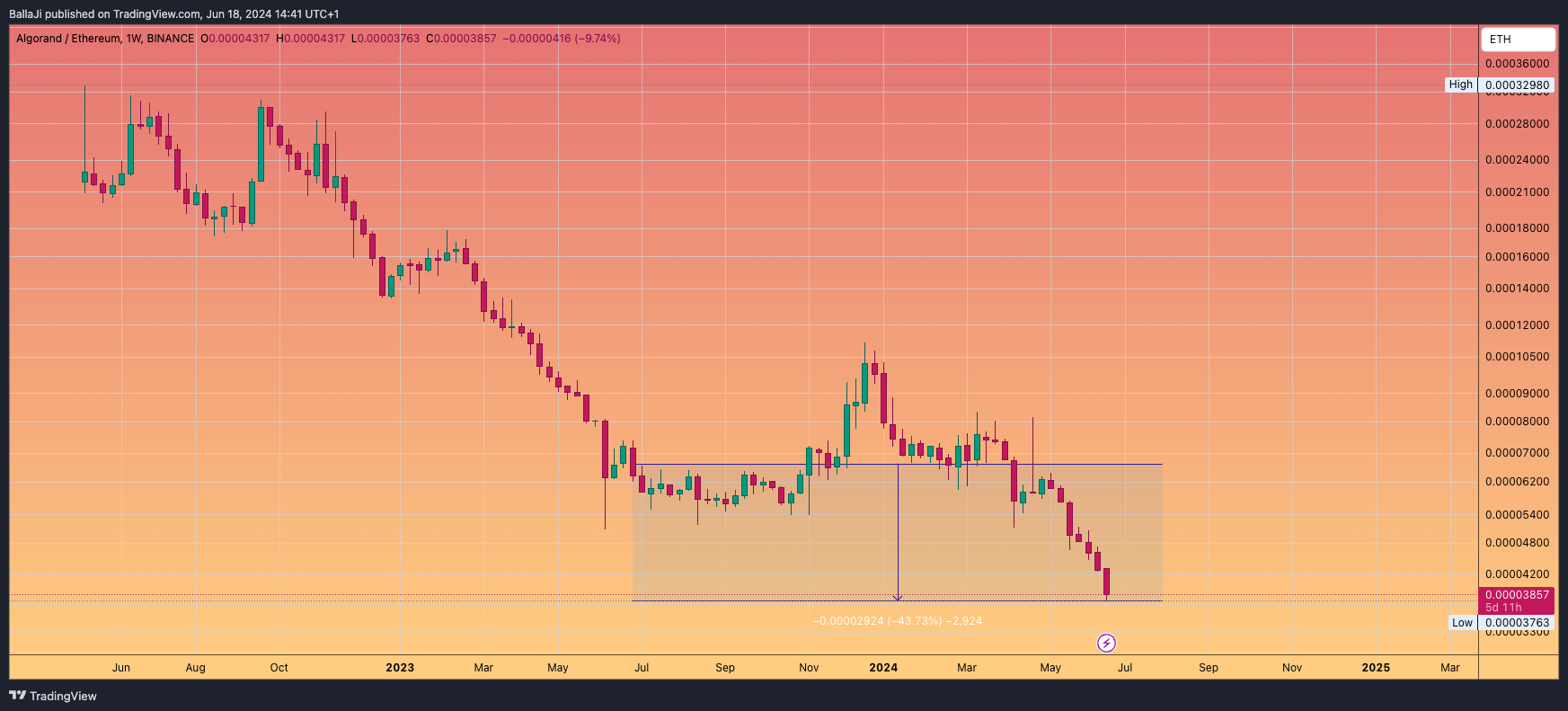 BINANCE:ALGOETH Chart Image by BallaJi