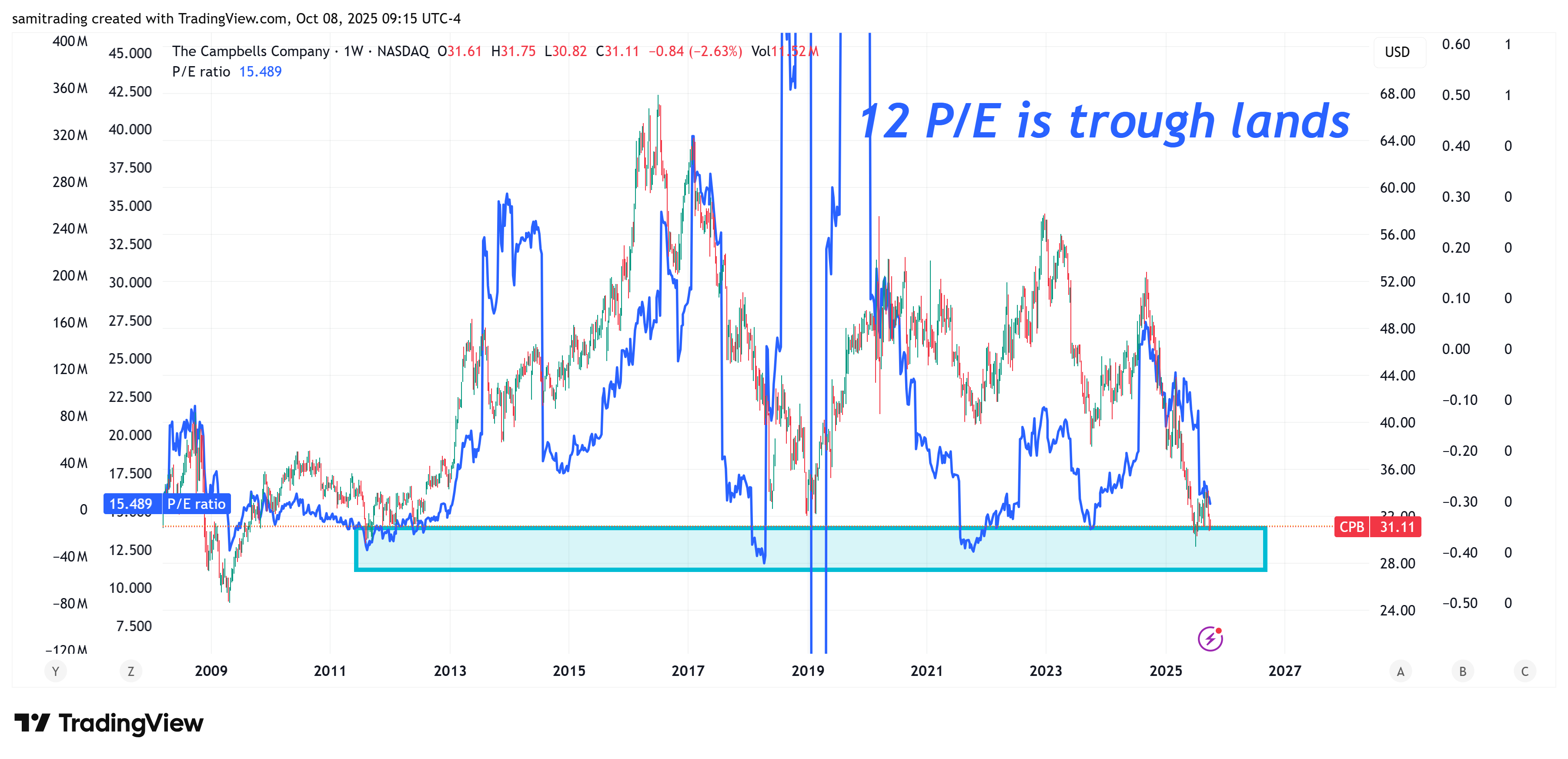BATS:CPB Chart Image by samitrading