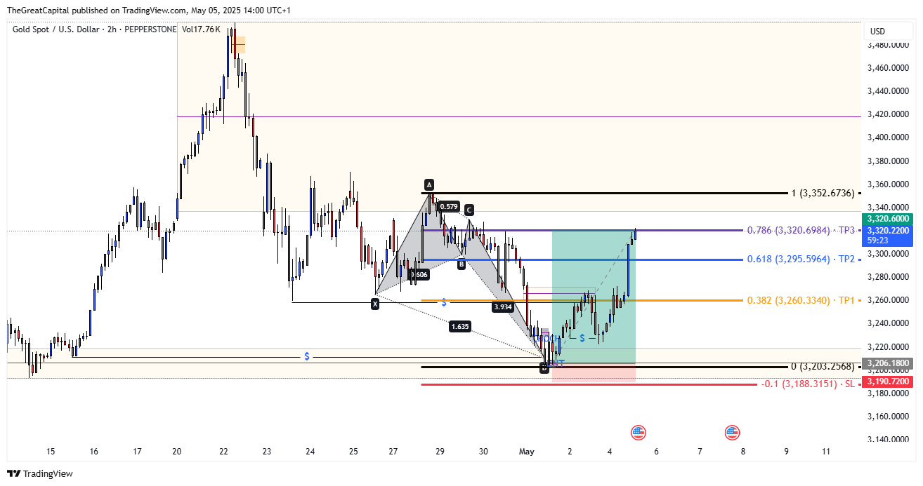 PEPPERSTONE:XAUUSD Chart Image by HenryDGREATFX