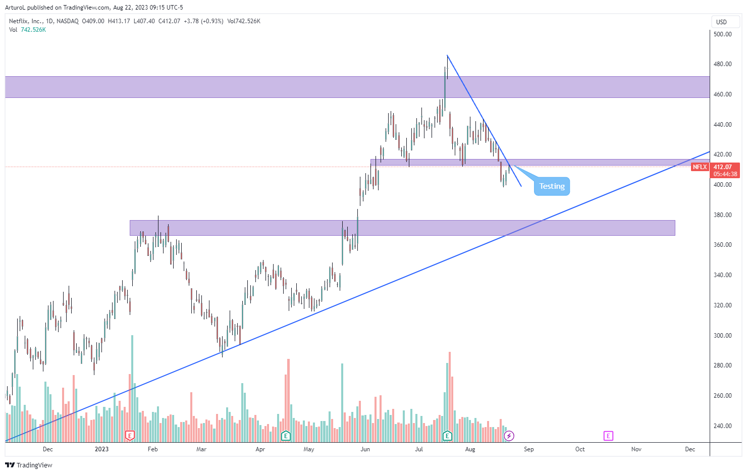 NASDAQ:NFLX Chart Image by ArturoL