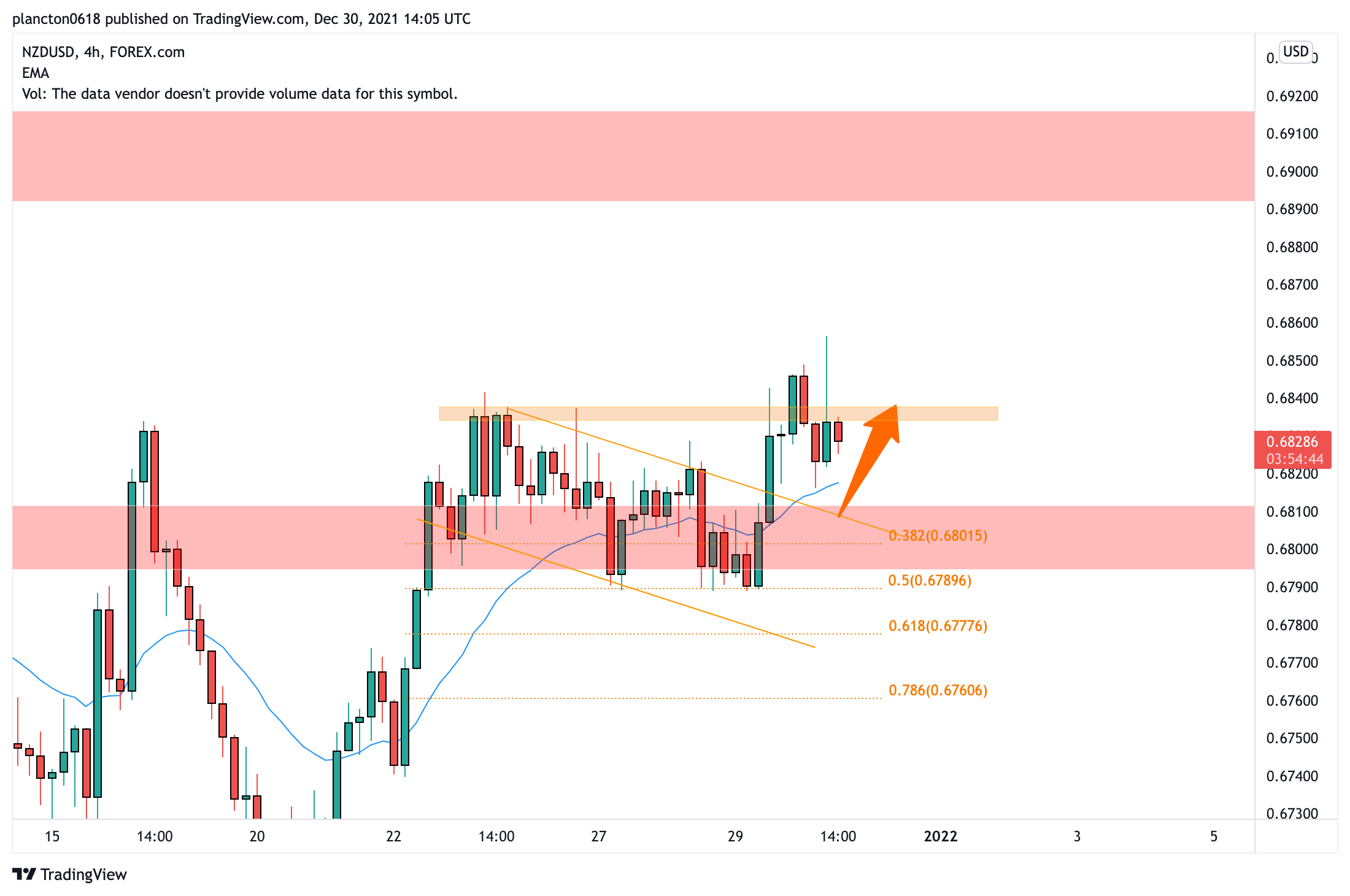 FOREXCOM:NZDUSD ภาพชาร์ต โดย InkyGrip