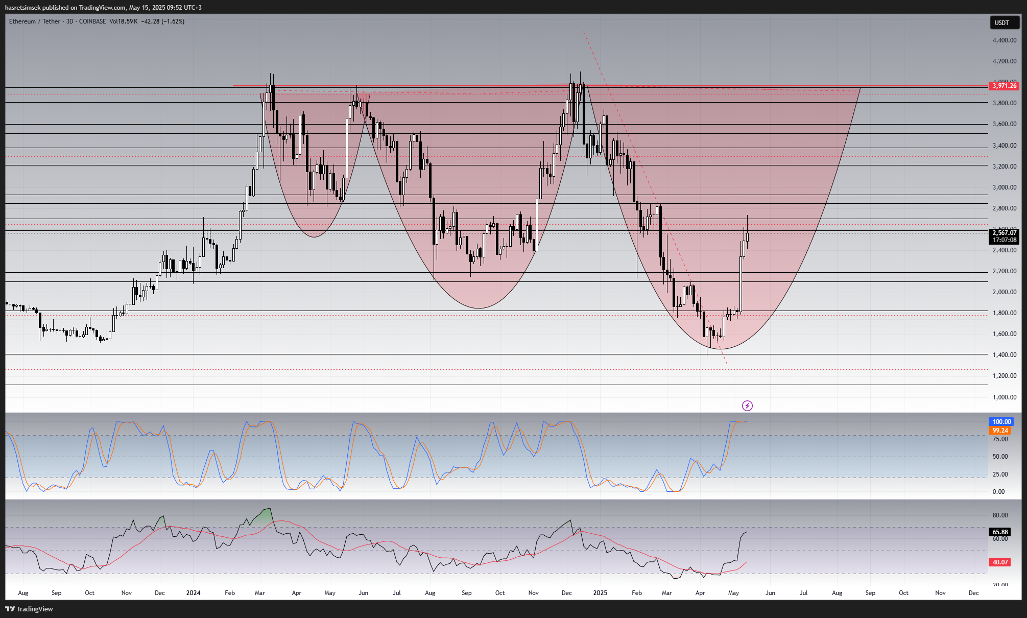 COINBASE:ETHUSDT Chart Image by hasretsimsek