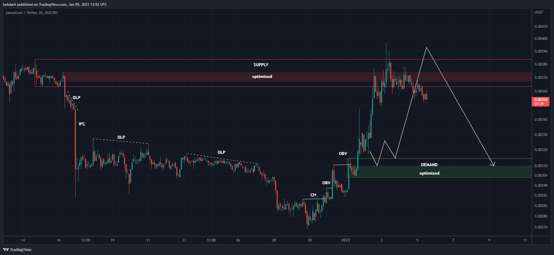 KUCOIN:JASMYUSDT Chart Image by behdark