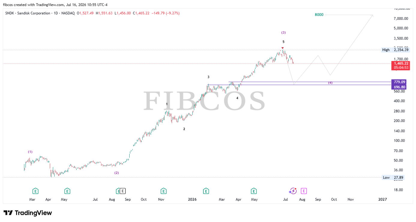 BATS:SNDK Chart Image by fibcos