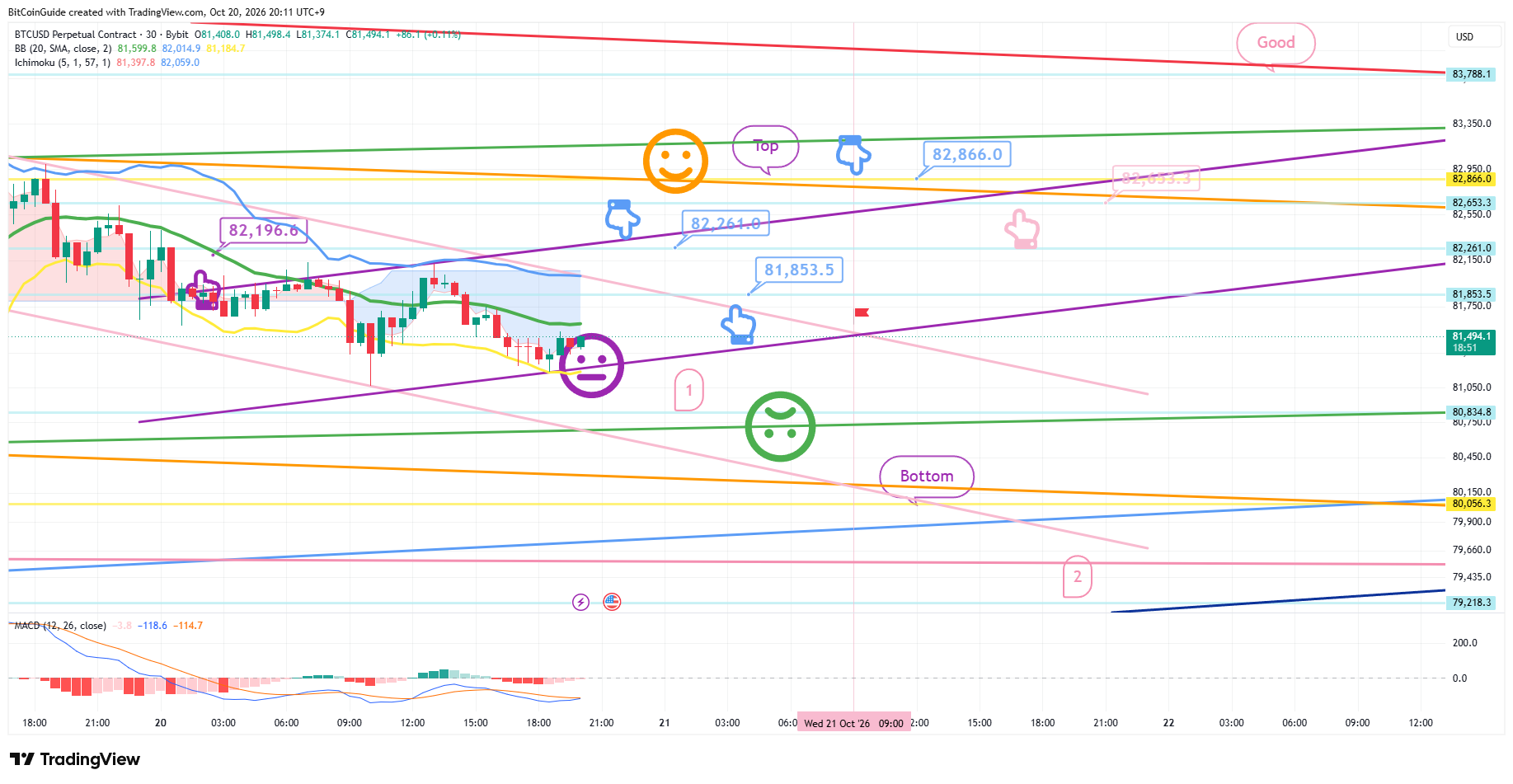 BYBIT:BTCUSD.P Chart Image by BitCoinGuide