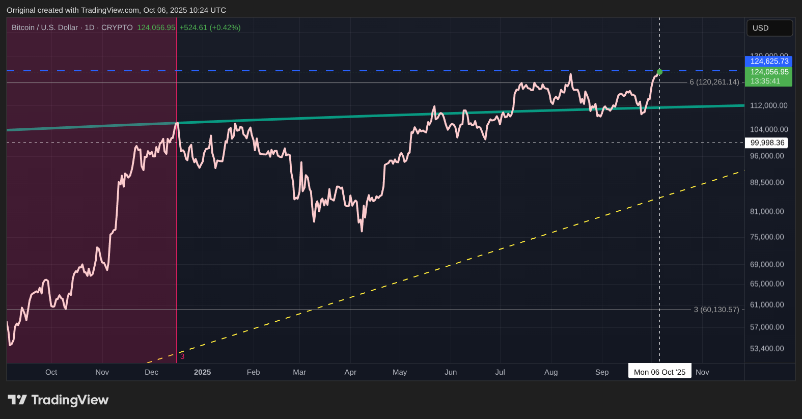 CRYPTO:BTCUSD Chart Image by Orriginal