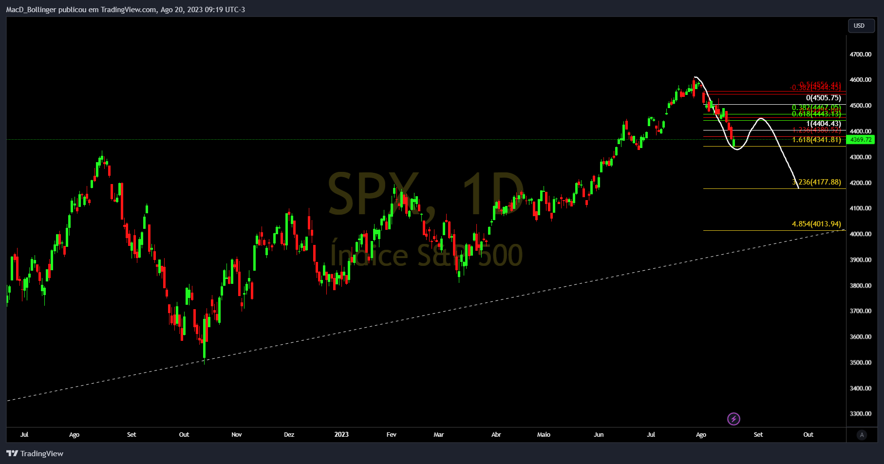 SP:SPX Chart Image by MacD_Bollinger