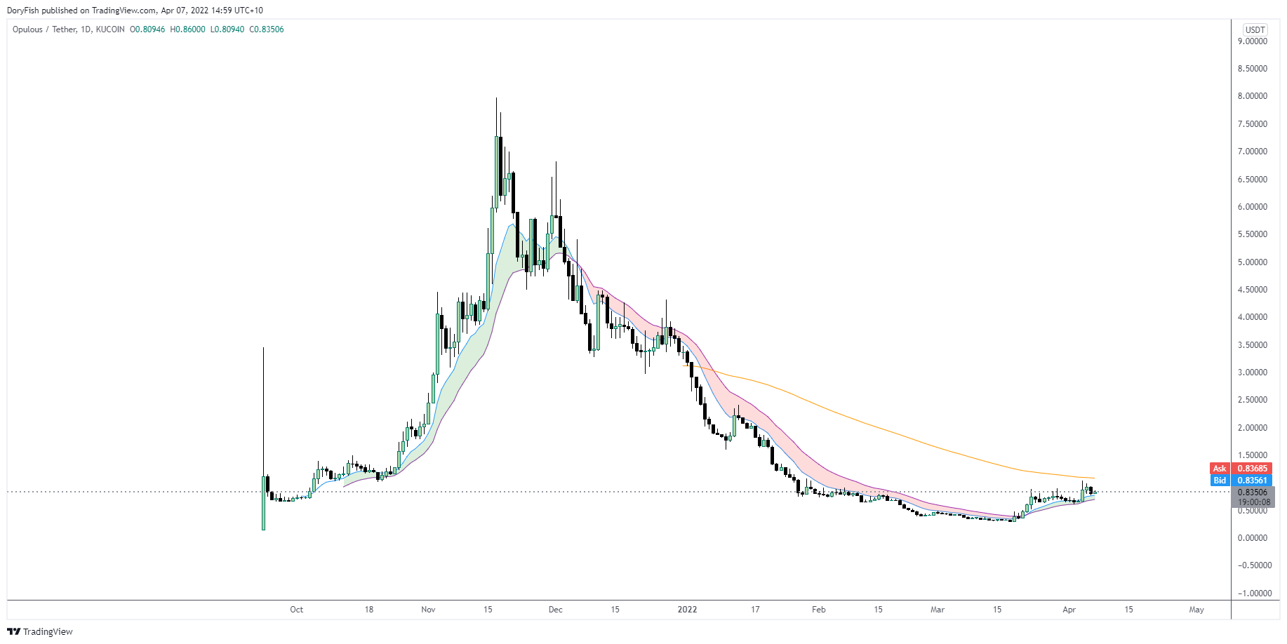 KUCOIN:OPULUSDT Chart Image by DoryFish