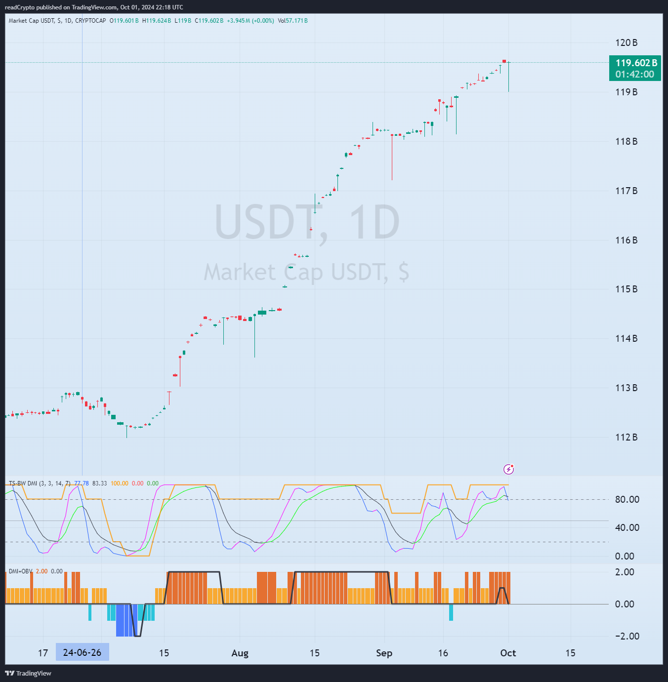 CRYPTOCAP:USDT Gambar chart oleh readCrypto