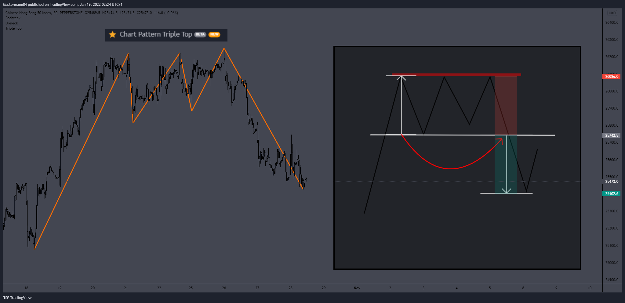 PEPPERSTONE:HK50 Chart Image by Mustermann84