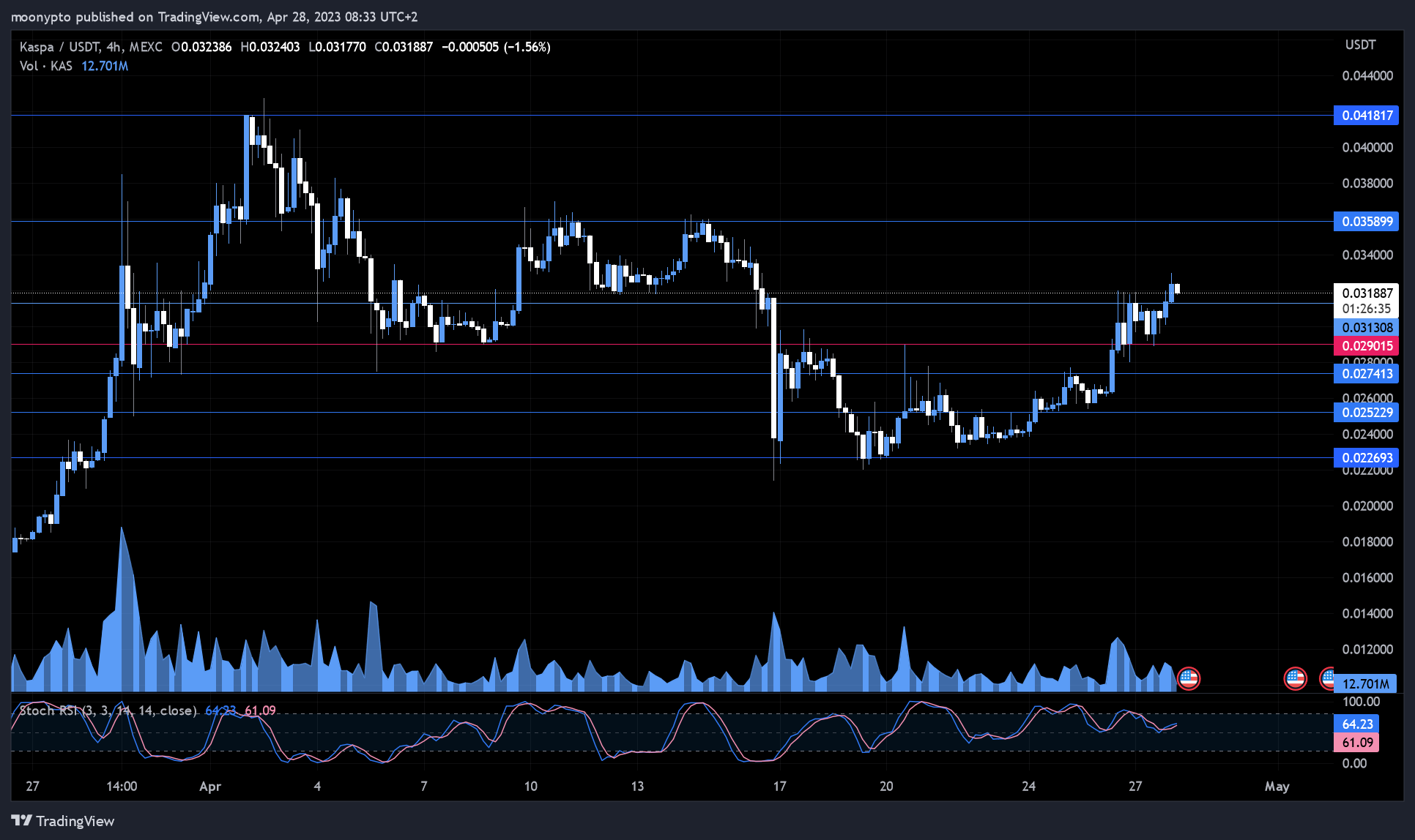 MEXC:KASUSDT 圖表圖片 由 moonypto 提供