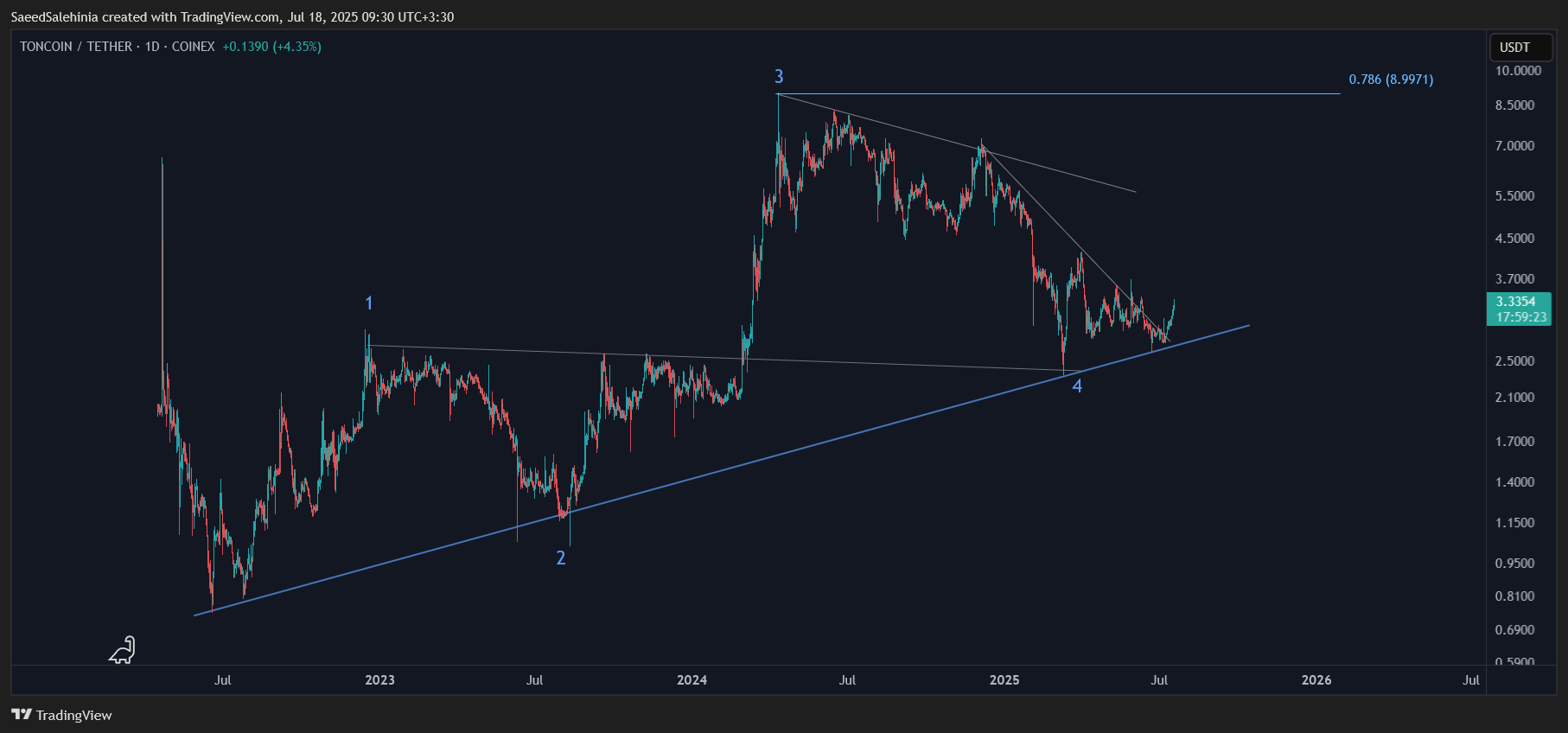 COINEX:TONUSDT Chart Image by SaeedSalehinia