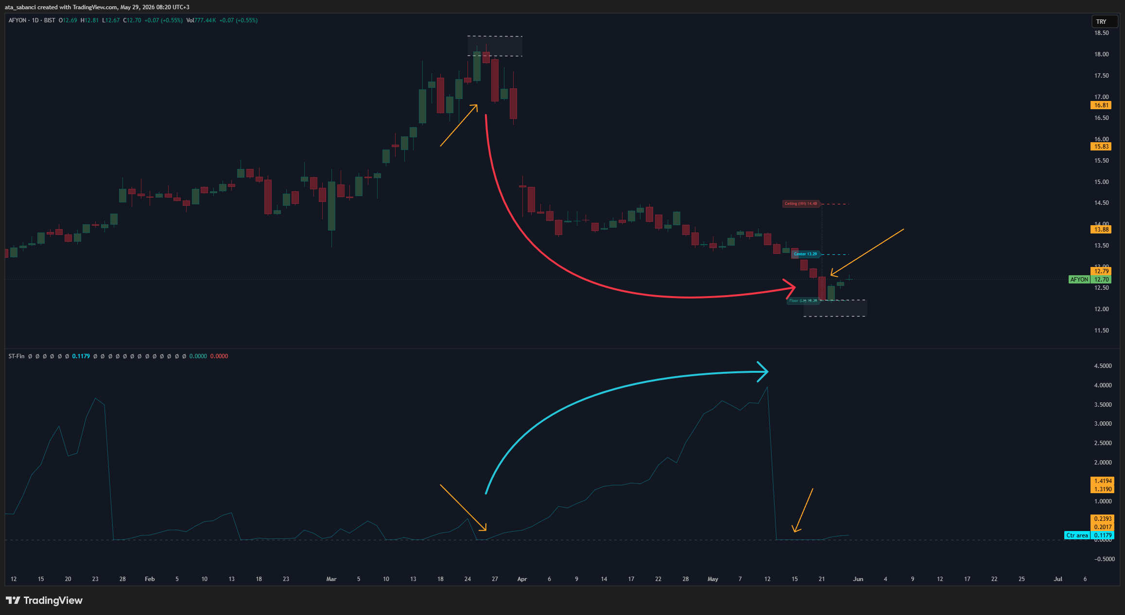 BIST:AFYON Chart Image by ata_sabanci