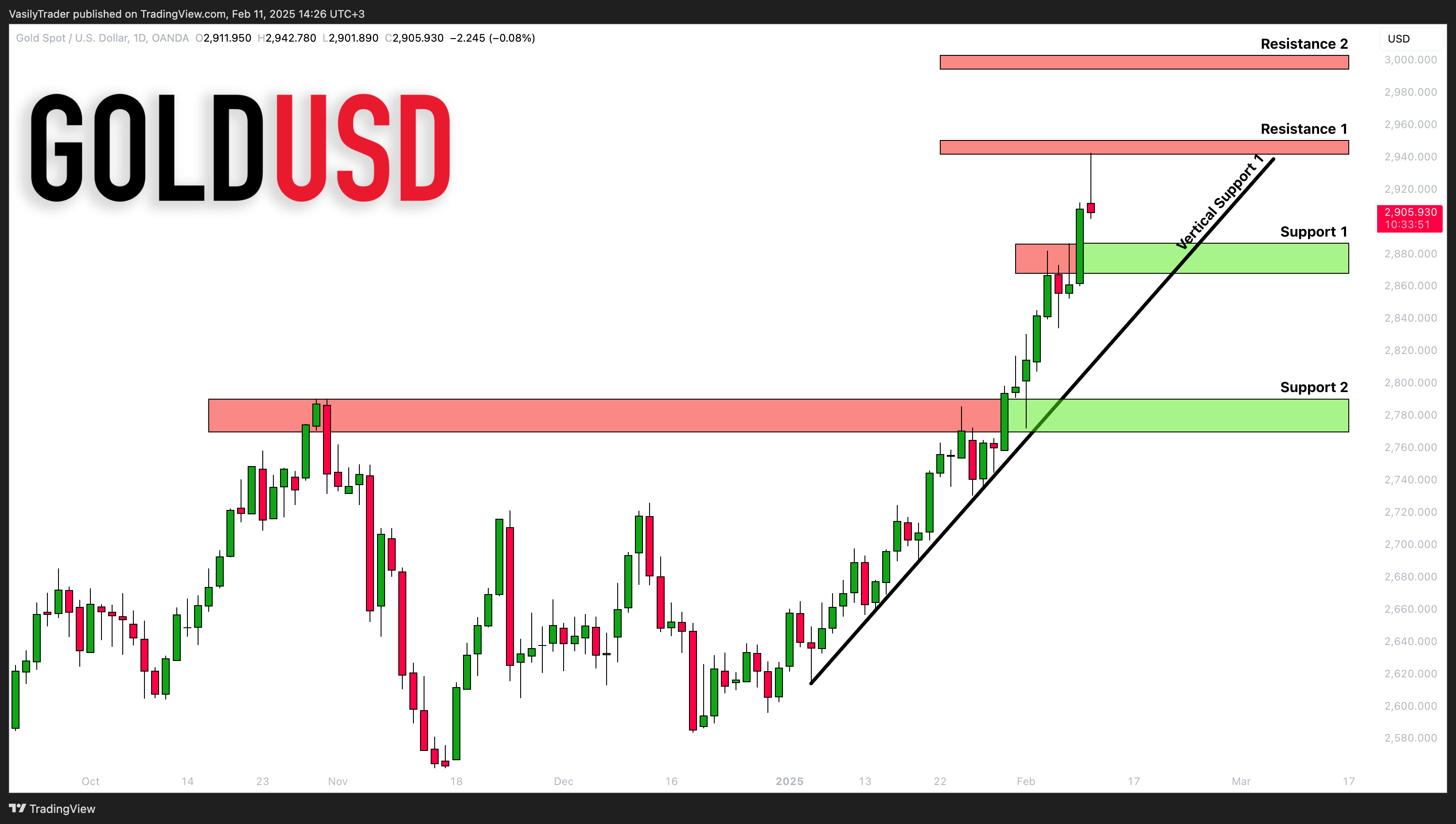 OANDA:XAUUSD Chart Image by VasilyTrader