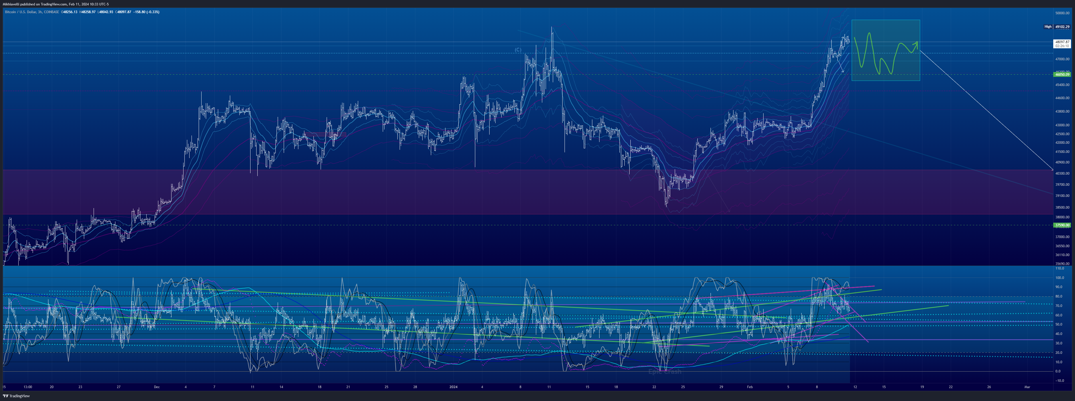 COINBASE:BTCUSD 차트 이미지 - Mikhiavelli 제공