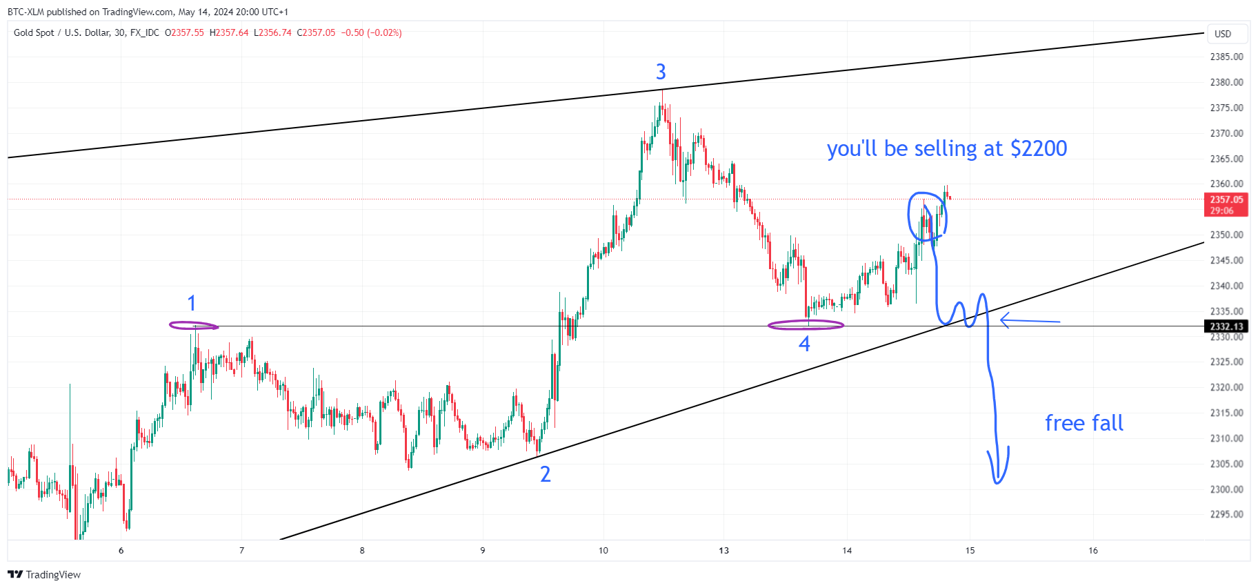 FX_IDC:XAUUSD Chart Image by BTC-XLM