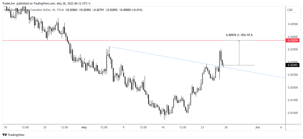 FX:NZDCAD Obraz wykresu od TradeLive-