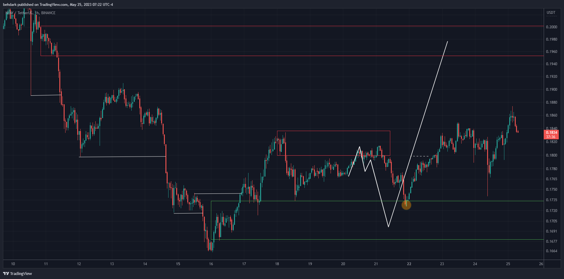 BINANCE:KLAYUSDT صورة الرسم البياني by behdark