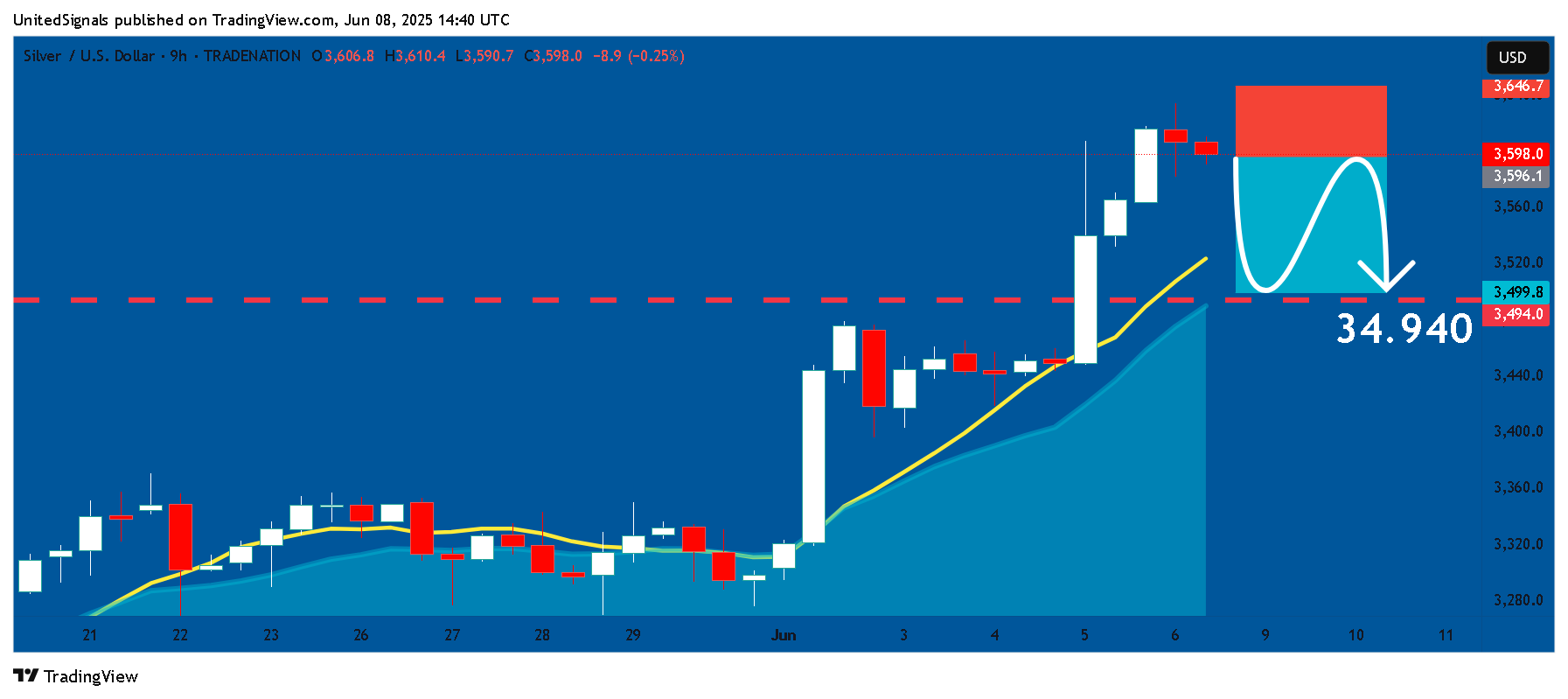 TRADENATION:XAGUSD Gambar chart oleh UnitedSignals