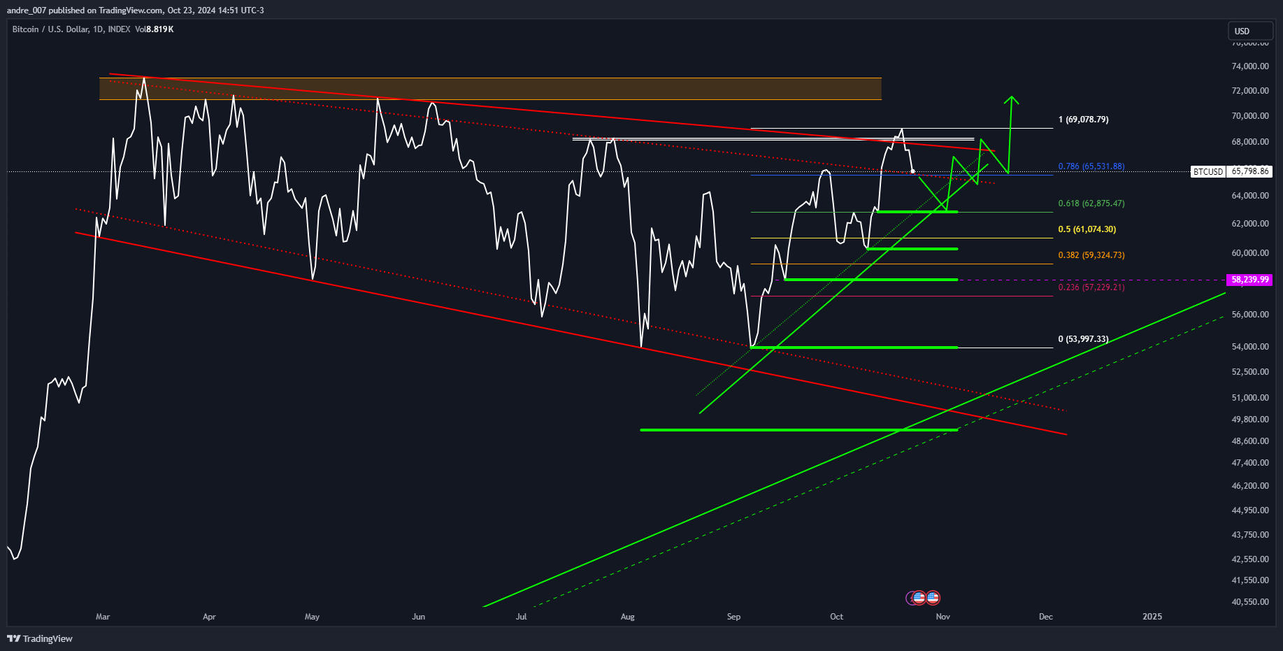 INDEX:BTCUSD Chart Image by andre_007