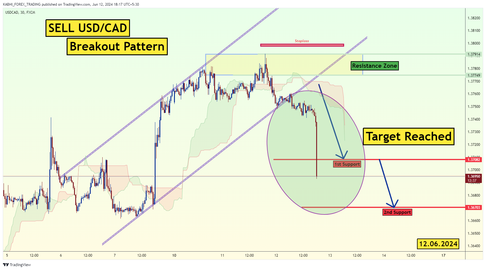 FX:USDCAD Chart Image by KABHI_TA_TRADING