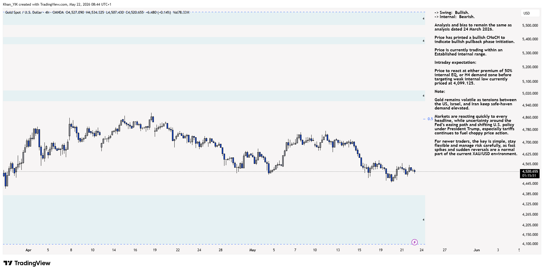 OANDA:XAUUSD Chart Image by Khan_YIK