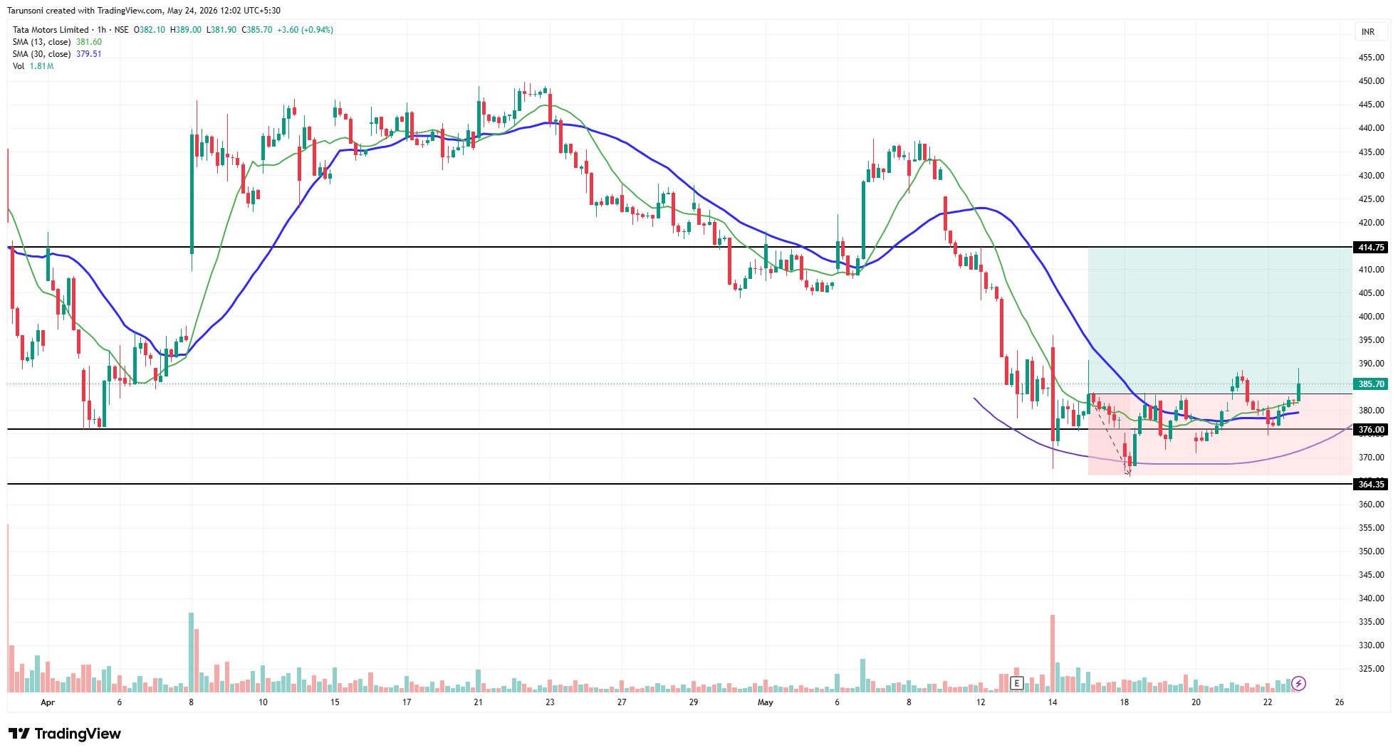 NSE:TMCV Chart Image by Tarunsoni