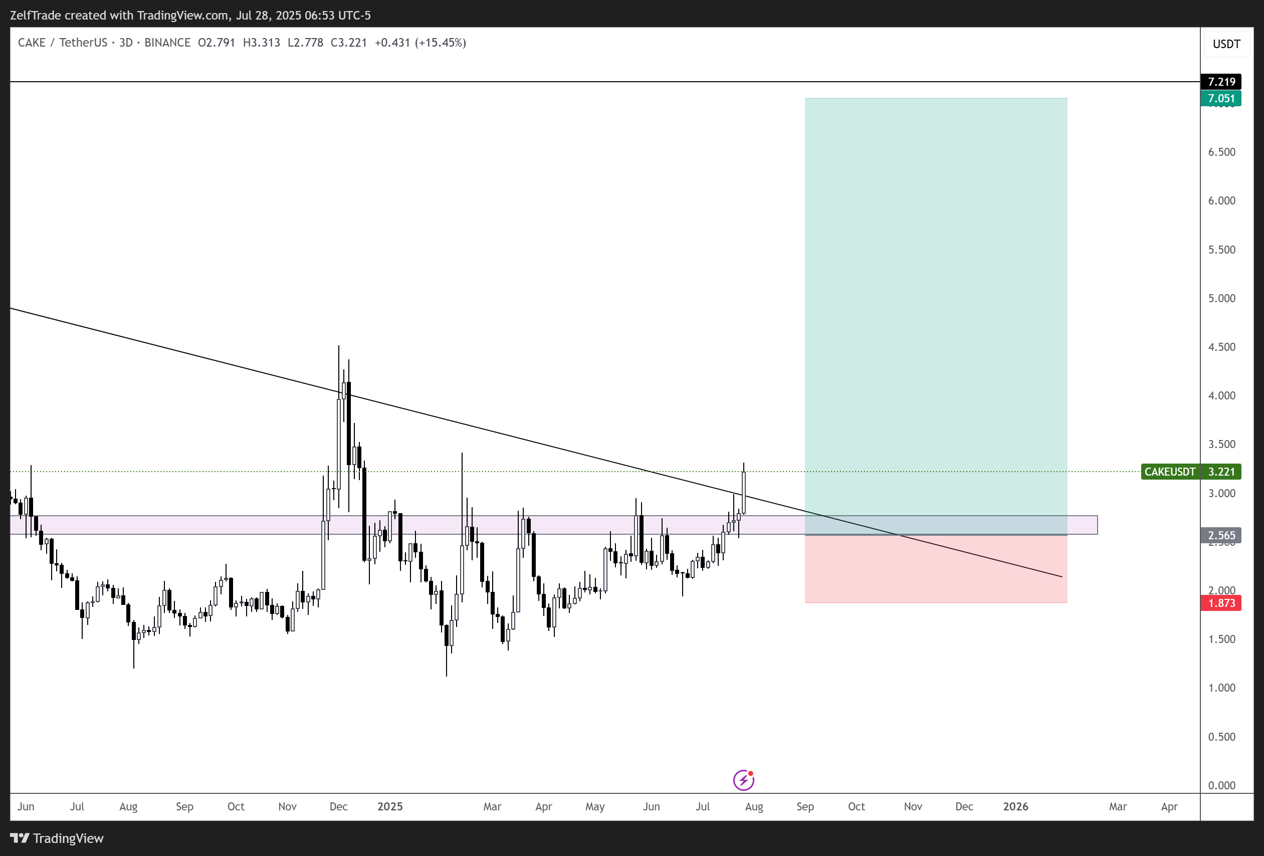 BINANCE:CAKEUSDT Chart Image by ZelfTrade